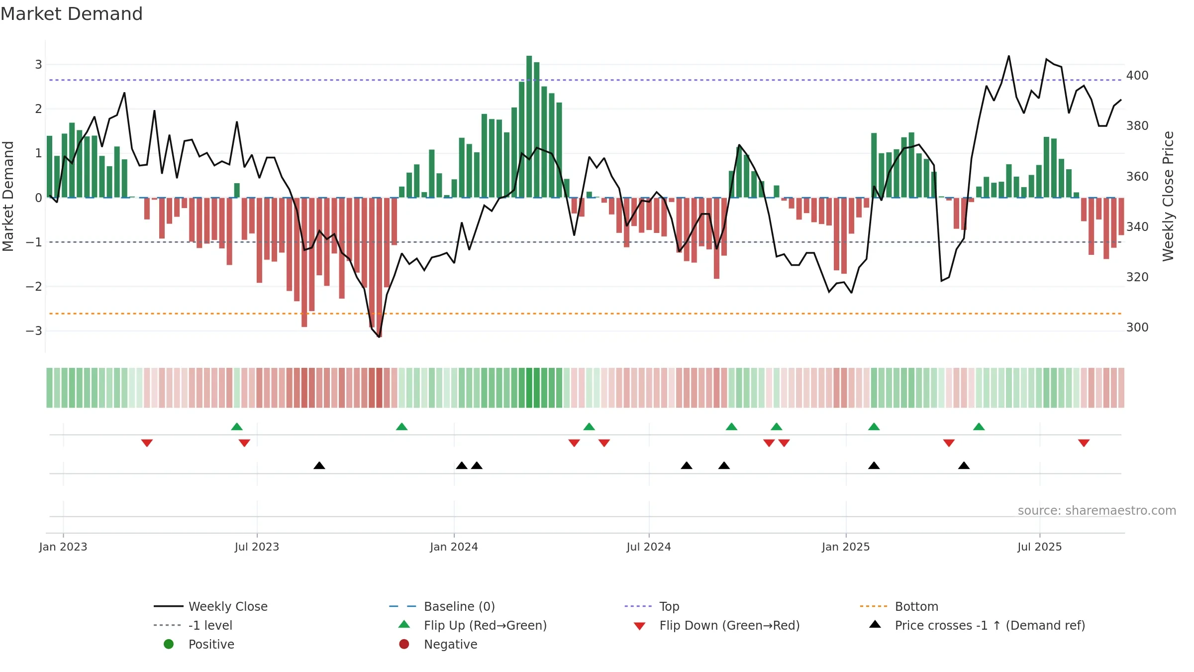 BUCN weekly Market Demand chart, closing 2025-09-15.