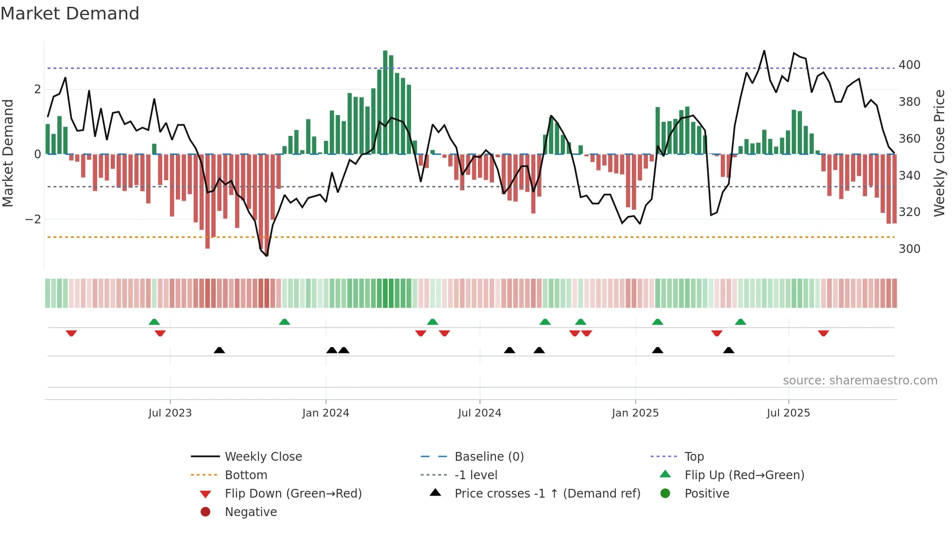 BUCN weekly Market Demand chart