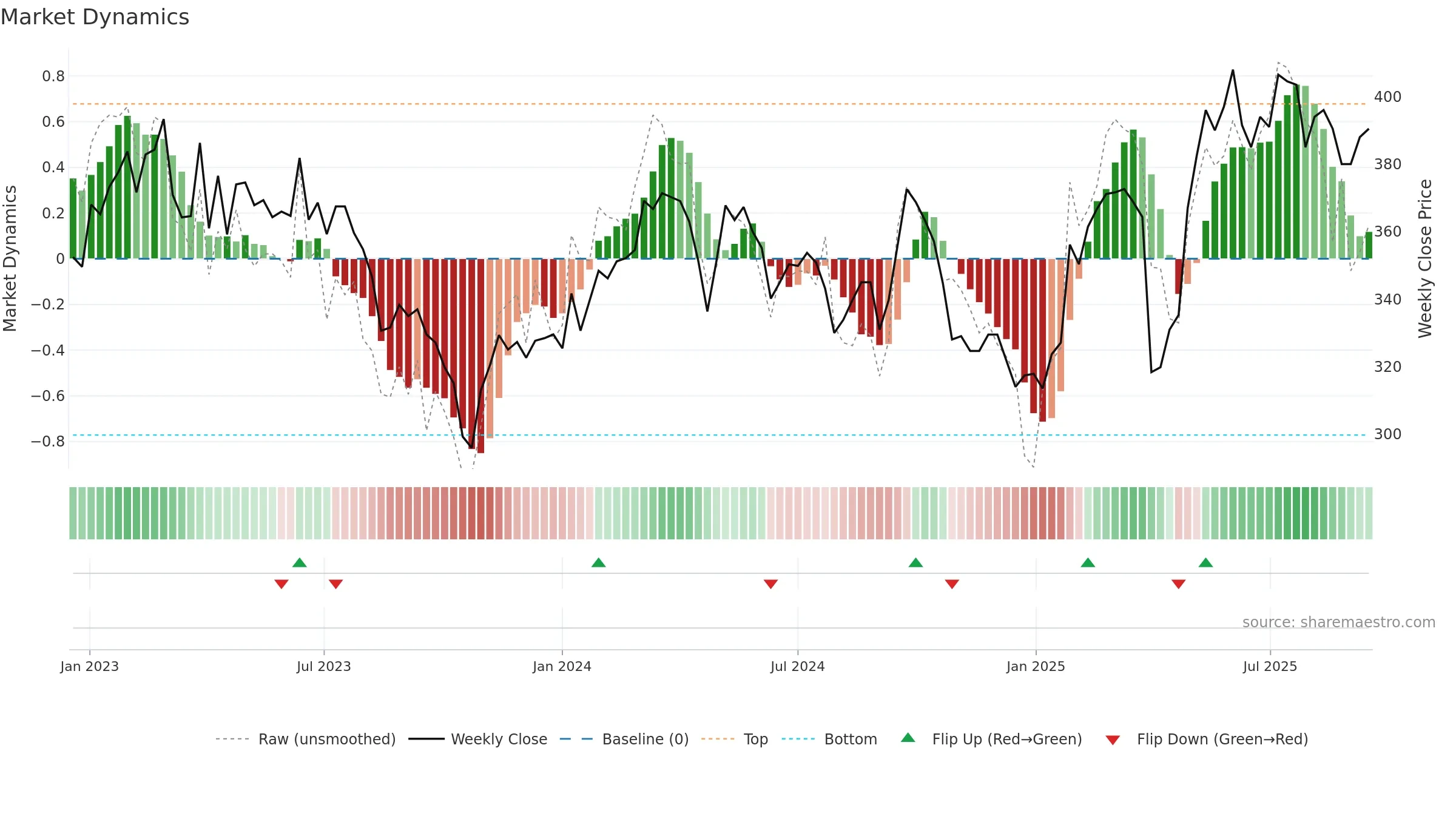 BUCN weekly Market Dynamics chart, closing 2025-09-15.