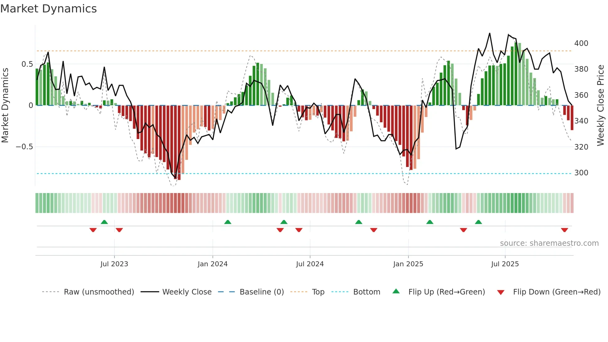 BUCN weekly Market Dynamics chart