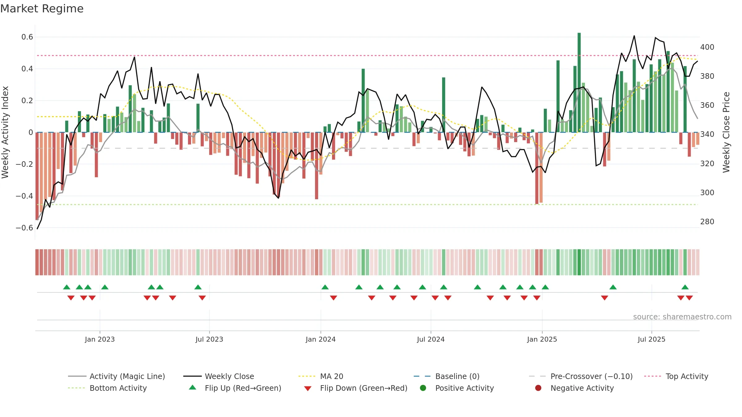 BUCN weekly Market Snapshot chart, closing 2025-09-15.