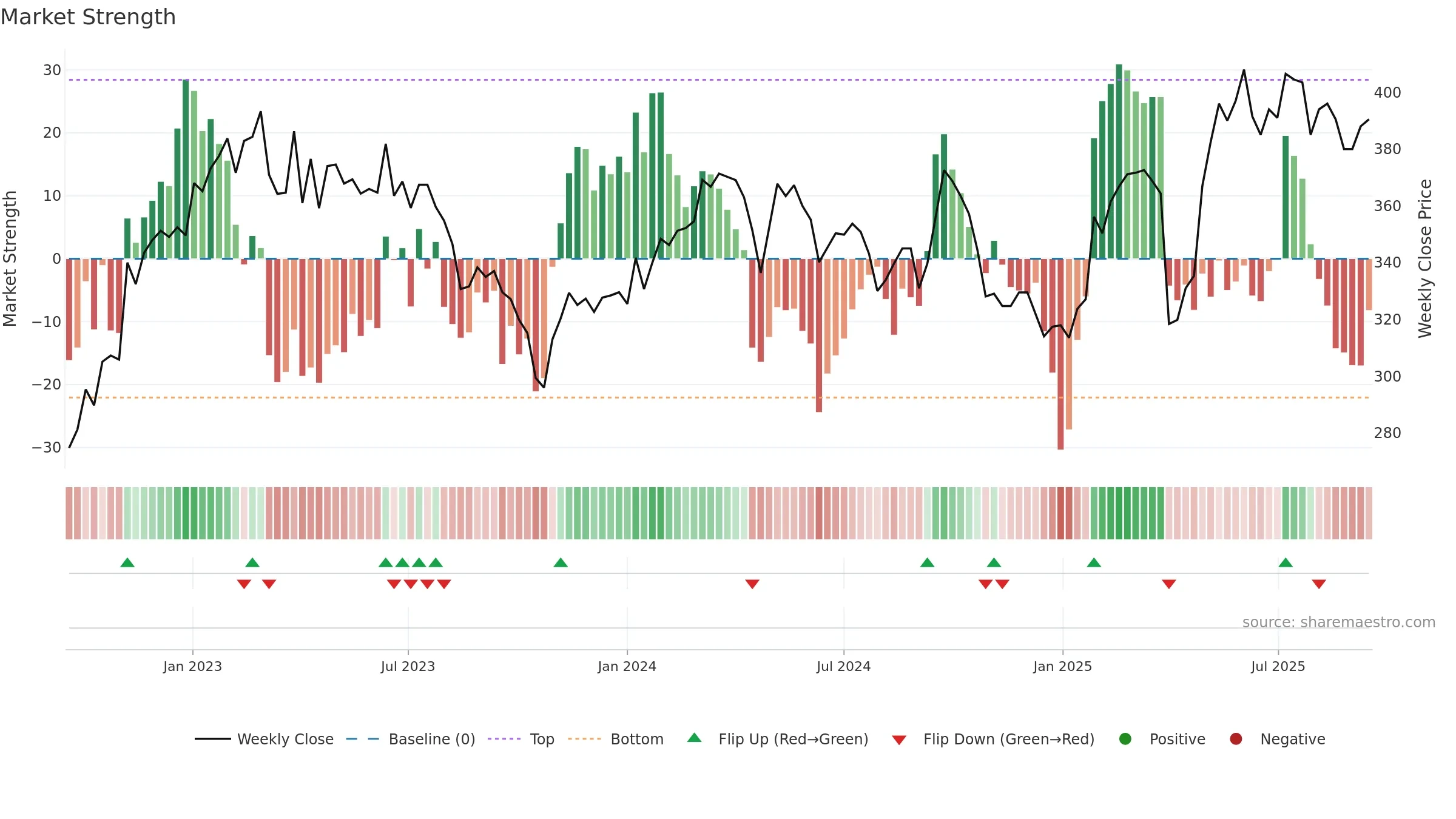 BUCN weekly Market Strength chart, closing 2025-09-15.