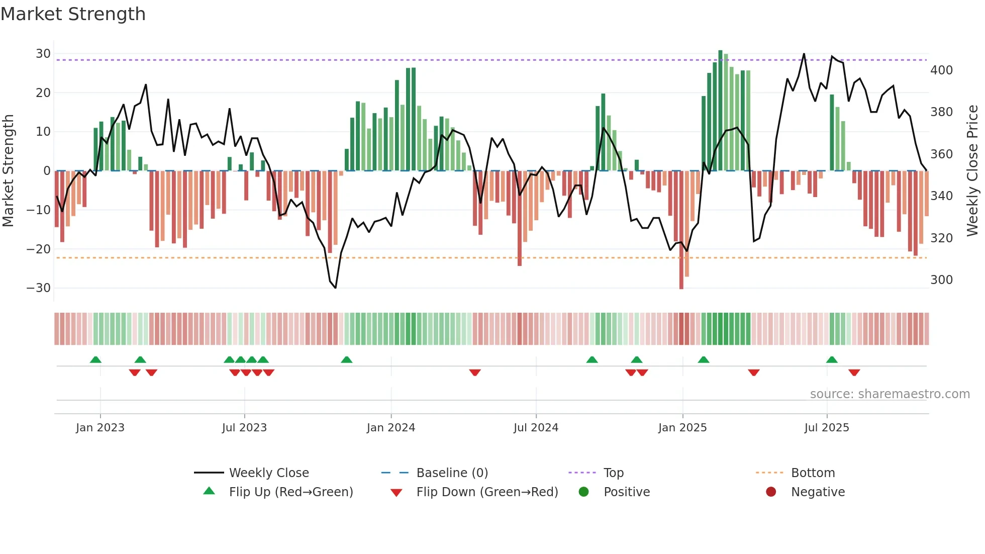 BUCN weekly Market Strength chart