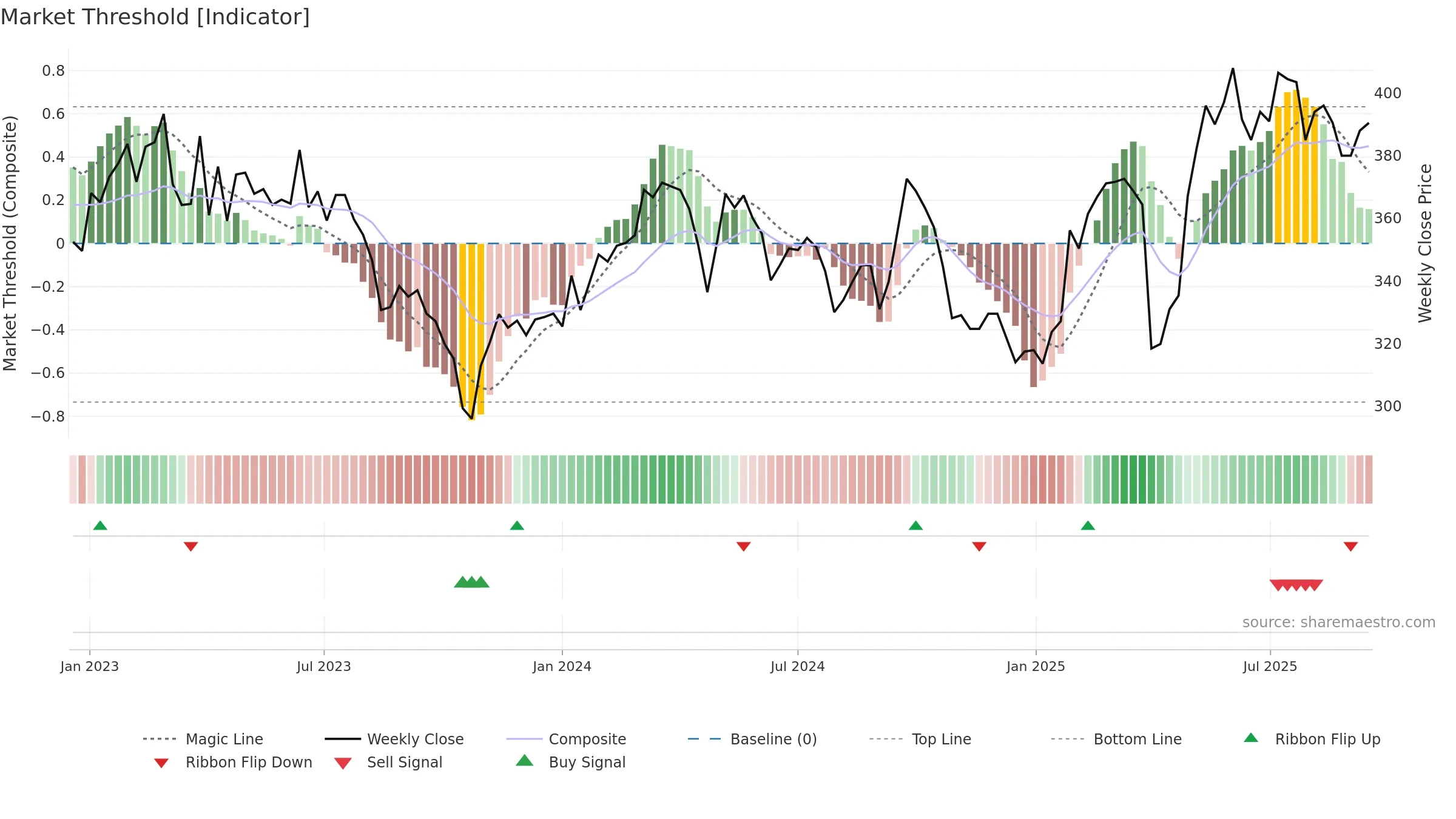 BUCN weekly Market Threshold chart, closing 2025-09-15.