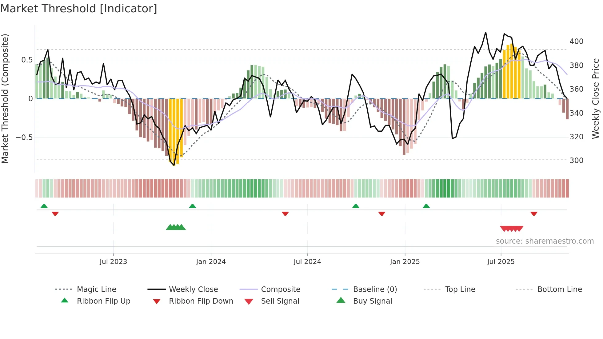 BUCN weekly Market Threshold chart