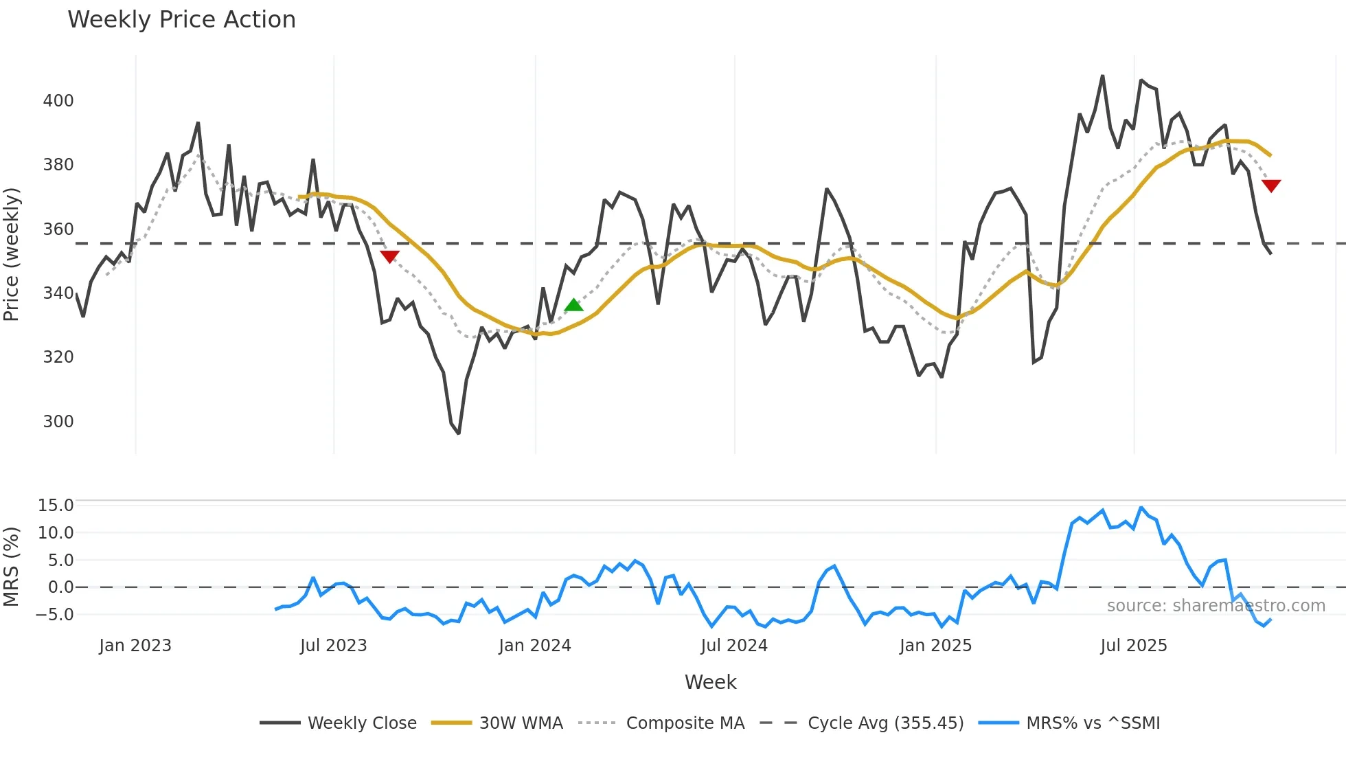BUCN weekly Price Action chart, closing 2025-11-03