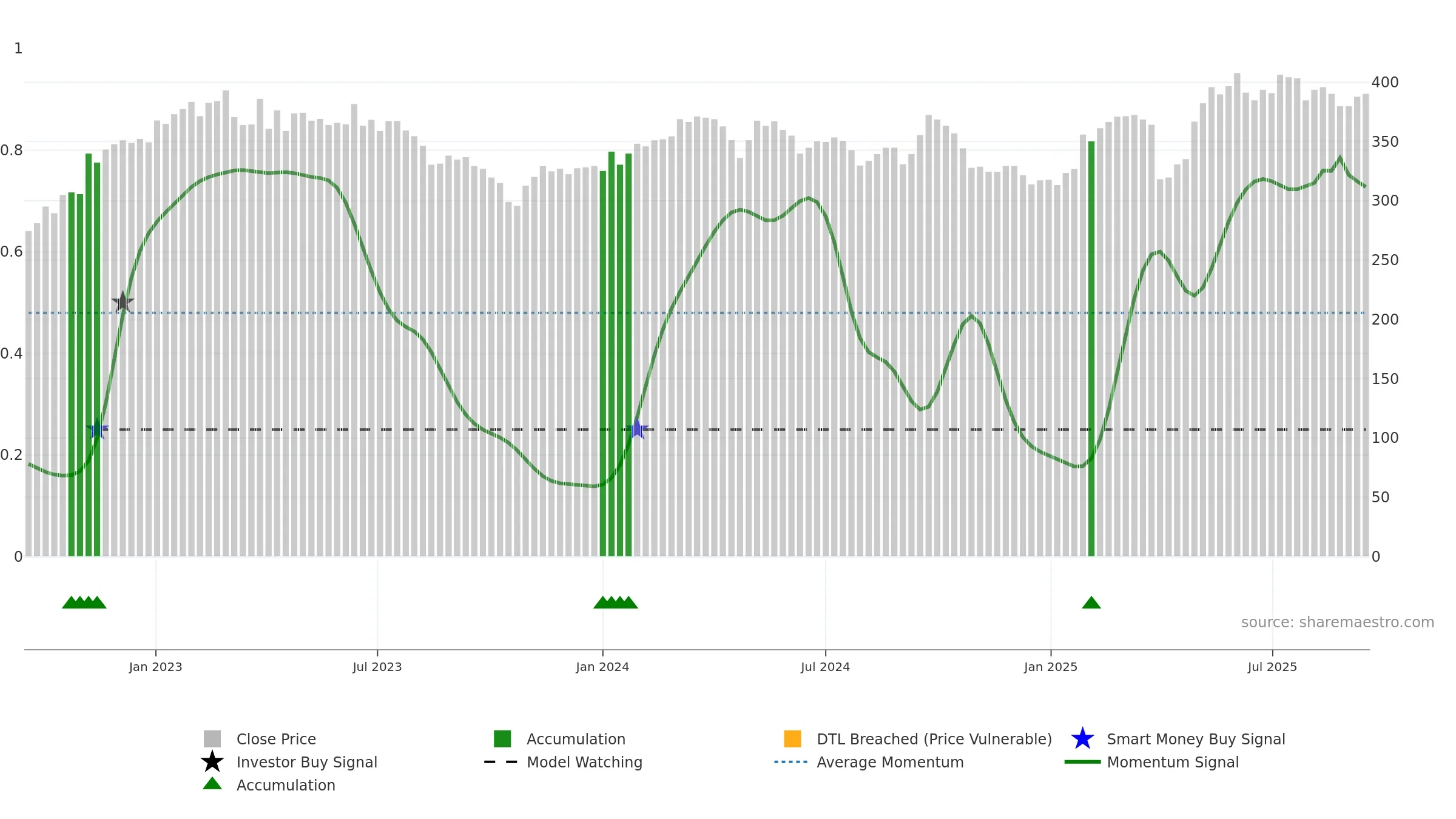 BUCN weekly Smart Money chart, closing 2025-09-15.
