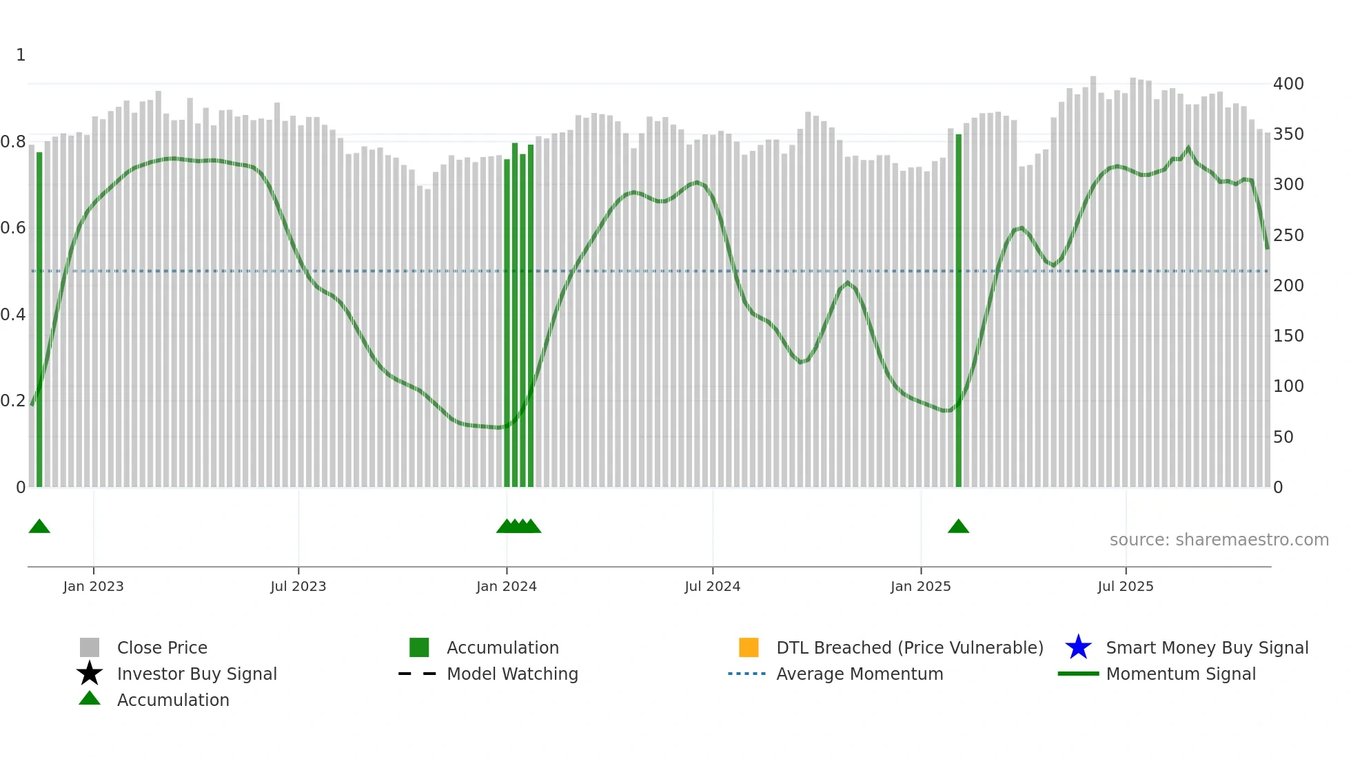 BUCN weekly Smart Money chart
