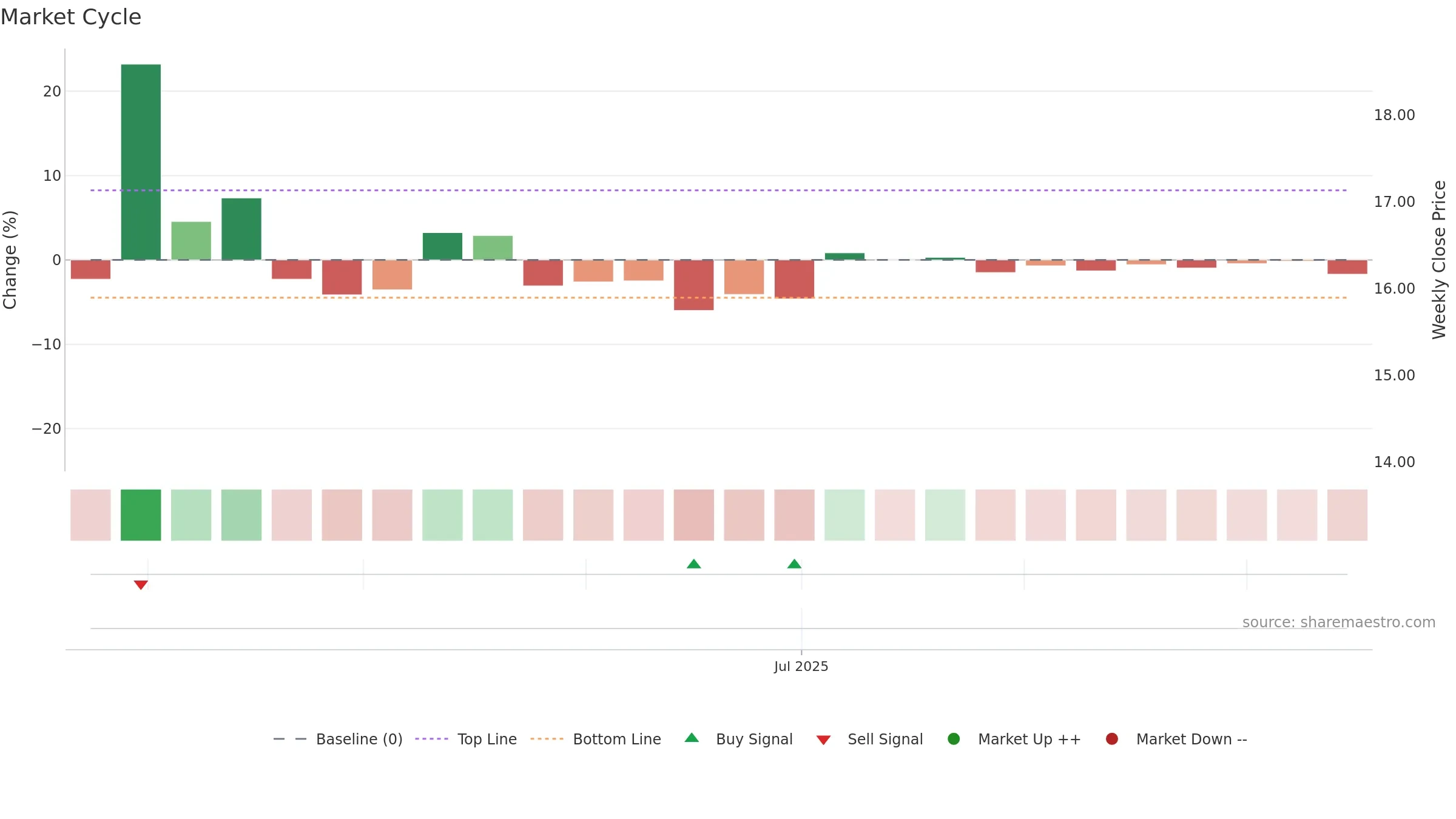 001356 weekly Market Cycle chart, closing 2025-09-15.