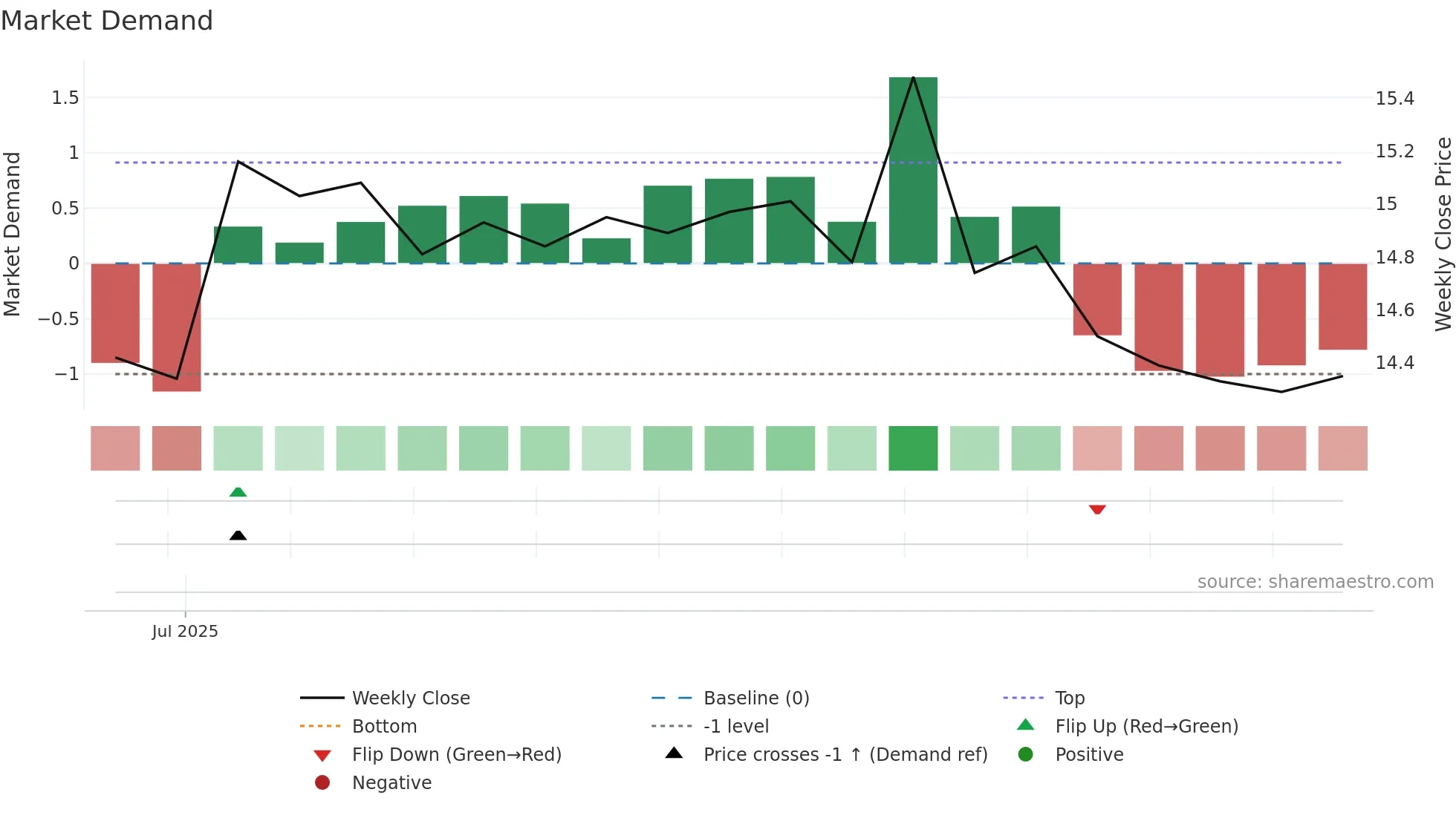 001356 weekly Market Demand chart
