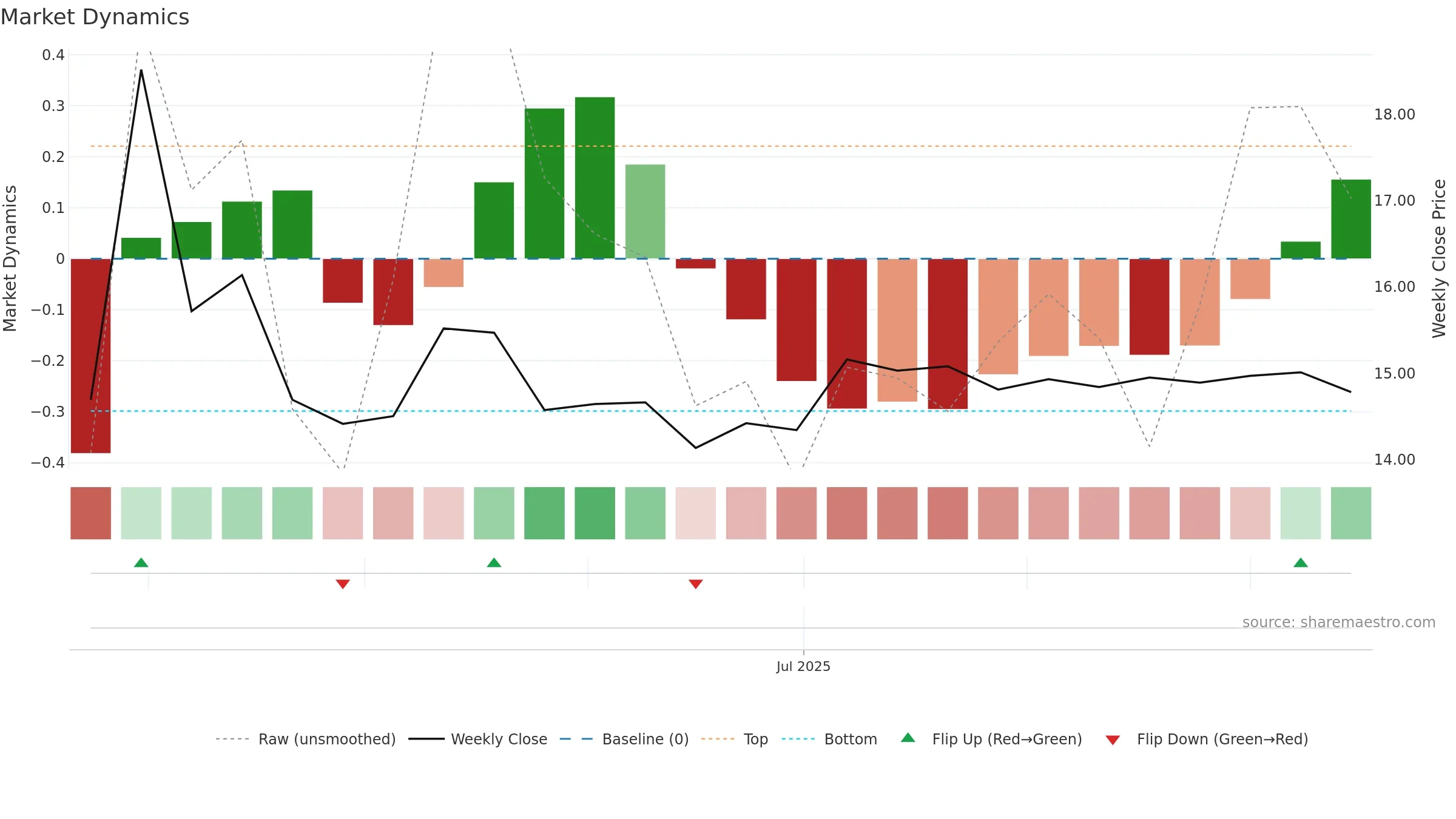 001356 weekly Market Dynamics chart, closing 2025-09-15.