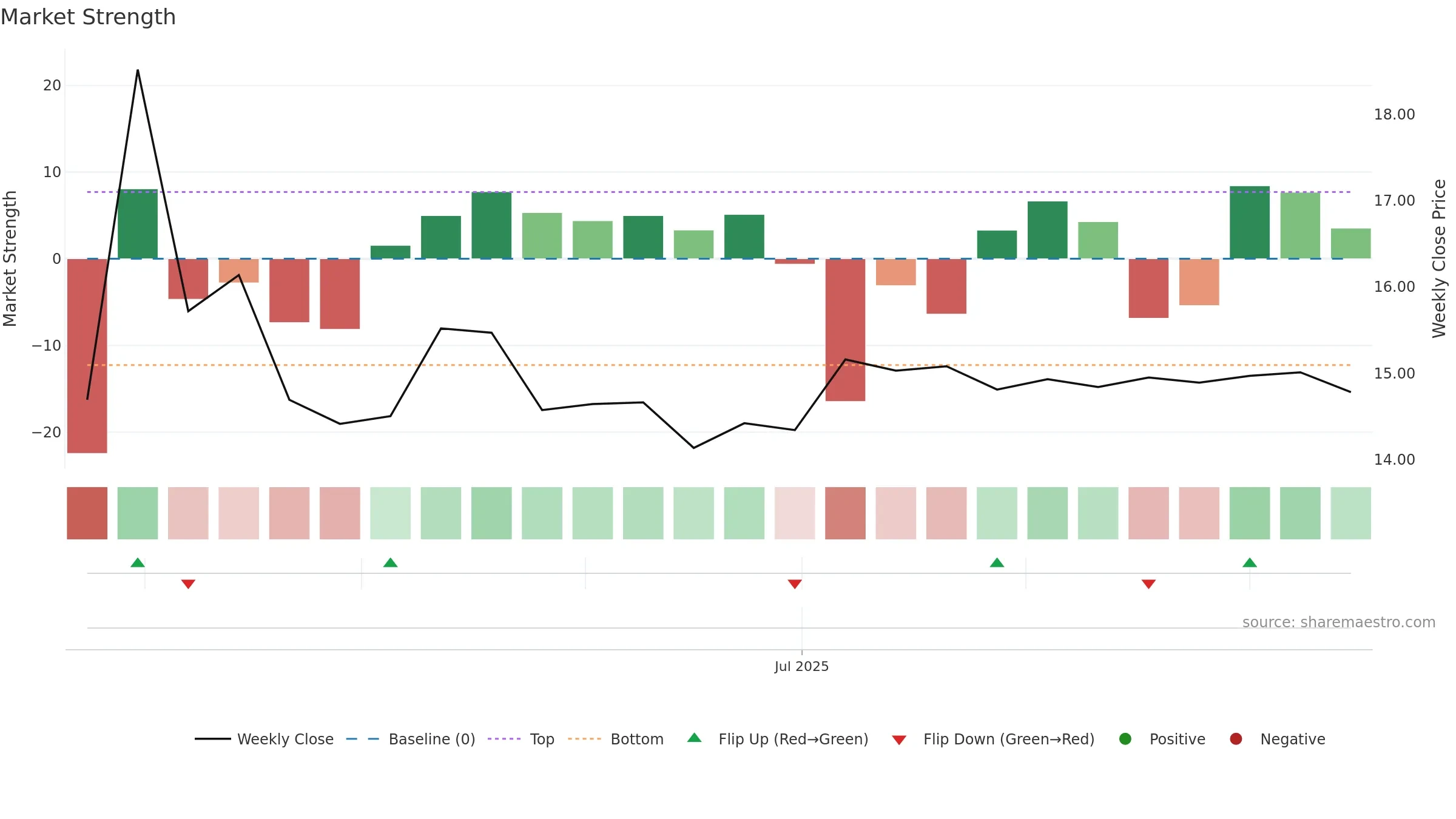001356 weekly Market Strength chart, closing 2025-09-15.
