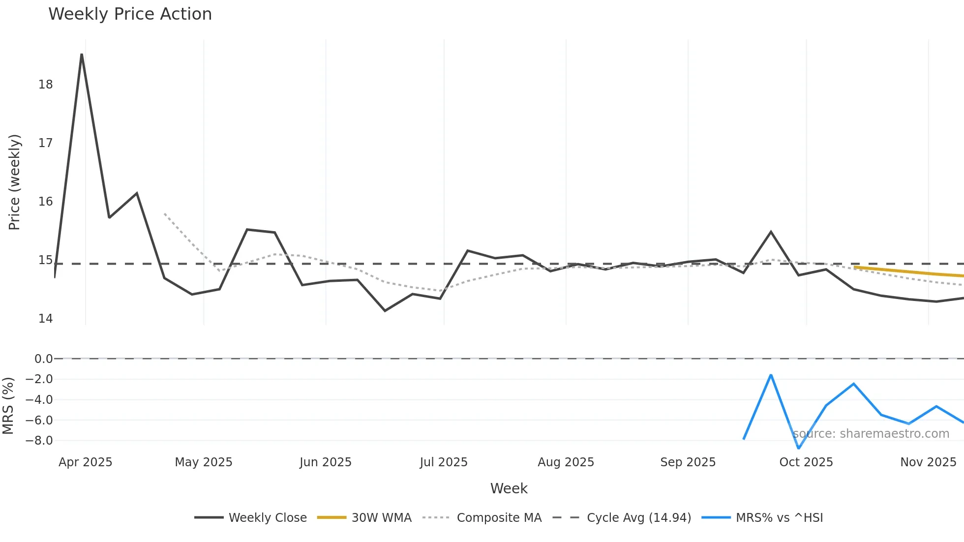 001356 weekly Price Action chart, closing 2025-11-10