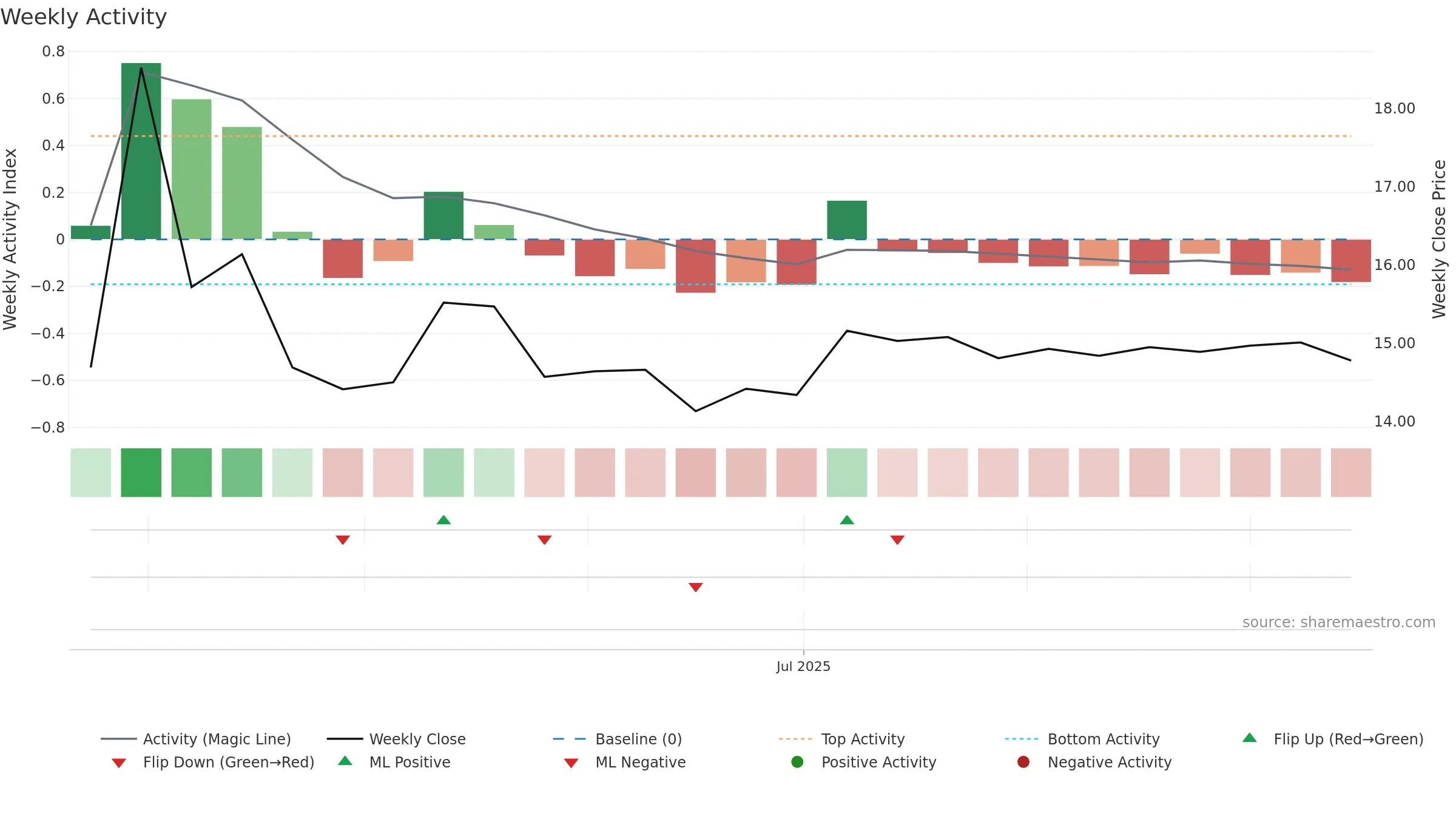 001356 weekly Activity chart, closing 2025-09-15.
