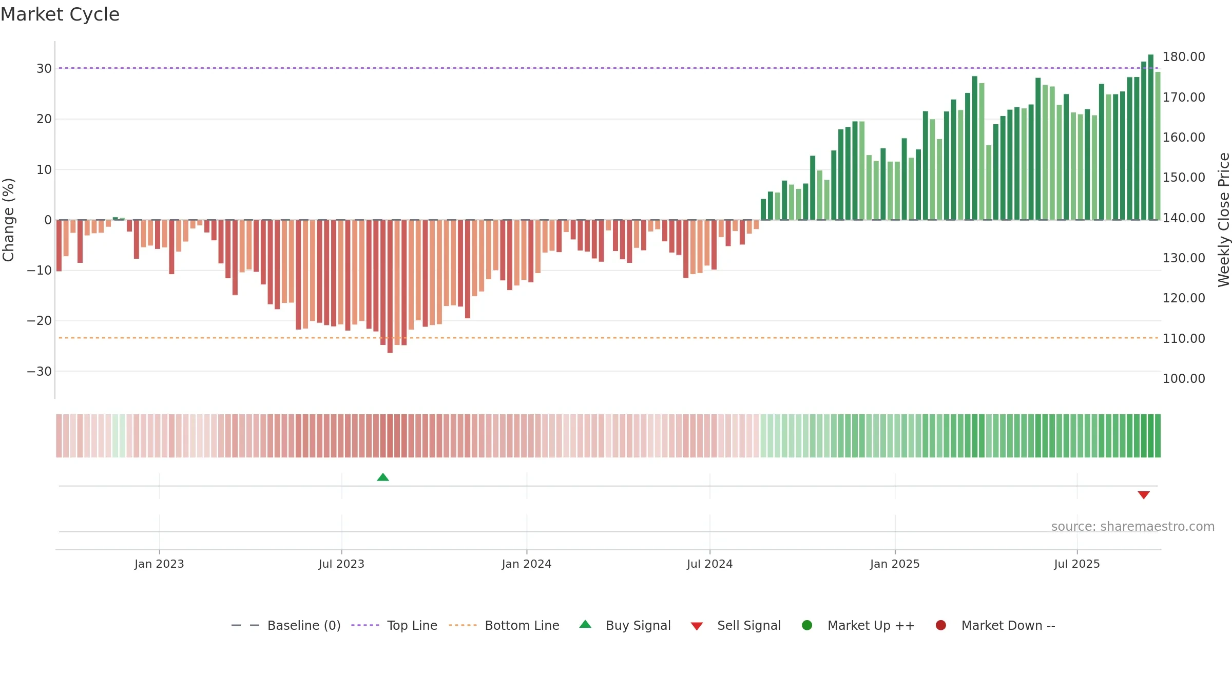 THG weekly Market Cycle chart, closing 2025-09-19.