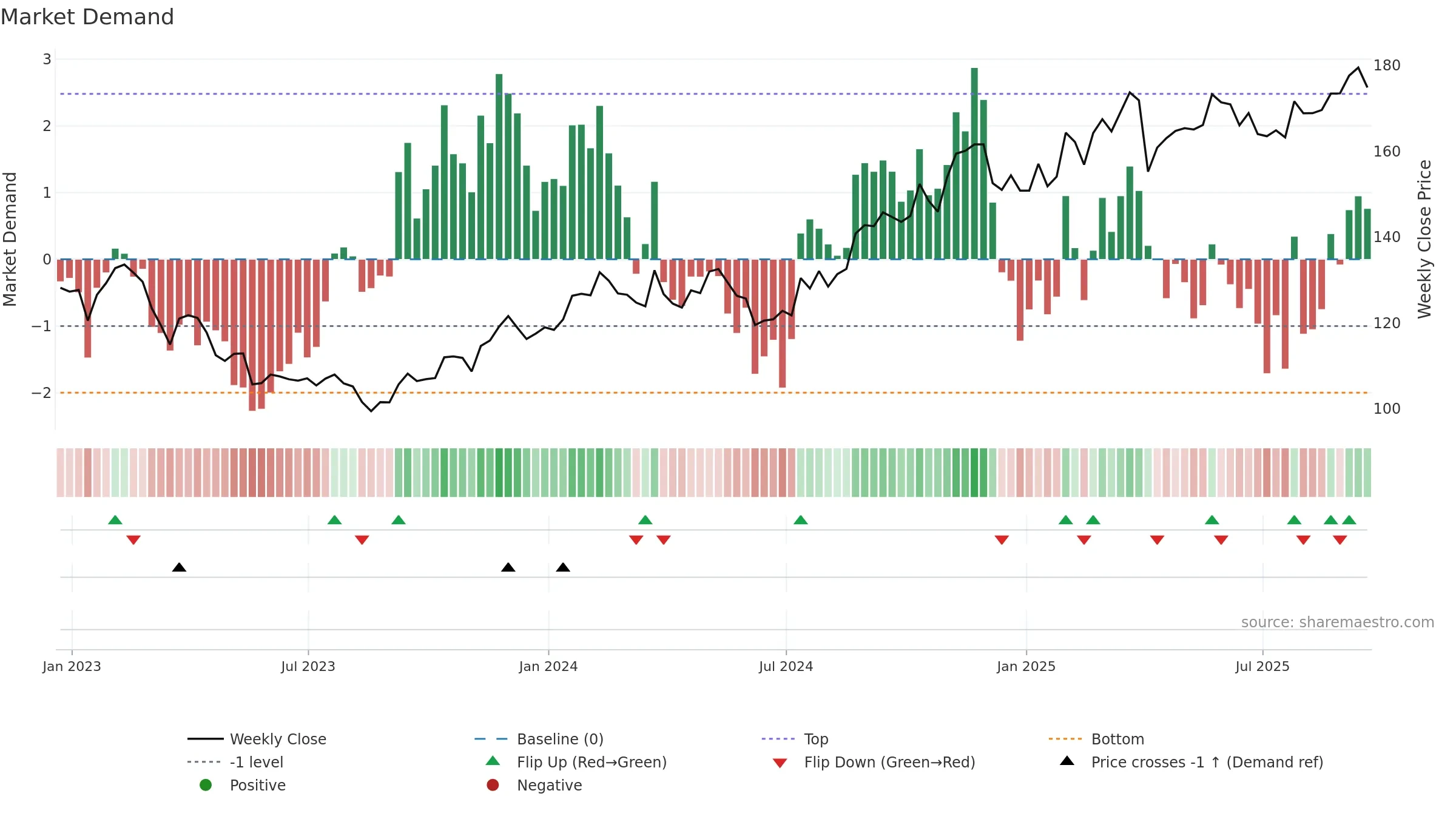 THG weekly Market Demand chart, closing 2025-09-19.