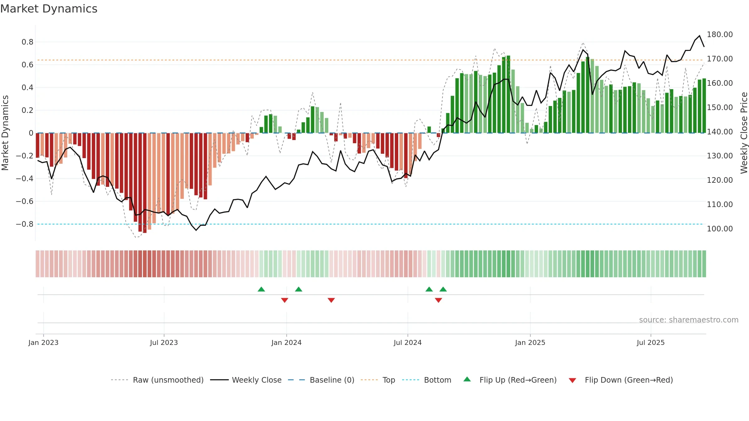 THG weekly Market Dynamics chart, closing 2025-09-19.