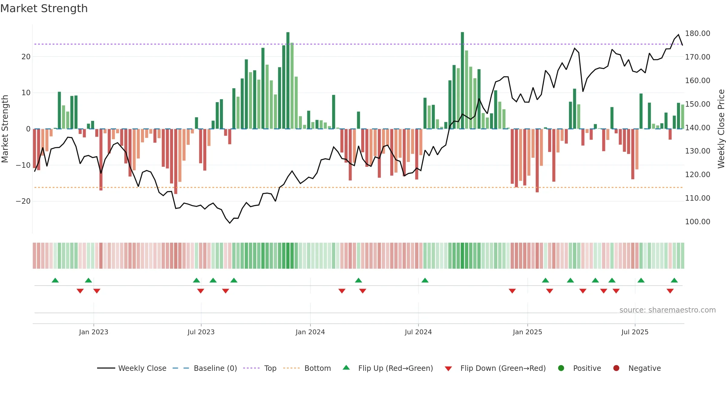 THG weekly Market Strength chart, closing 2025-09-19.