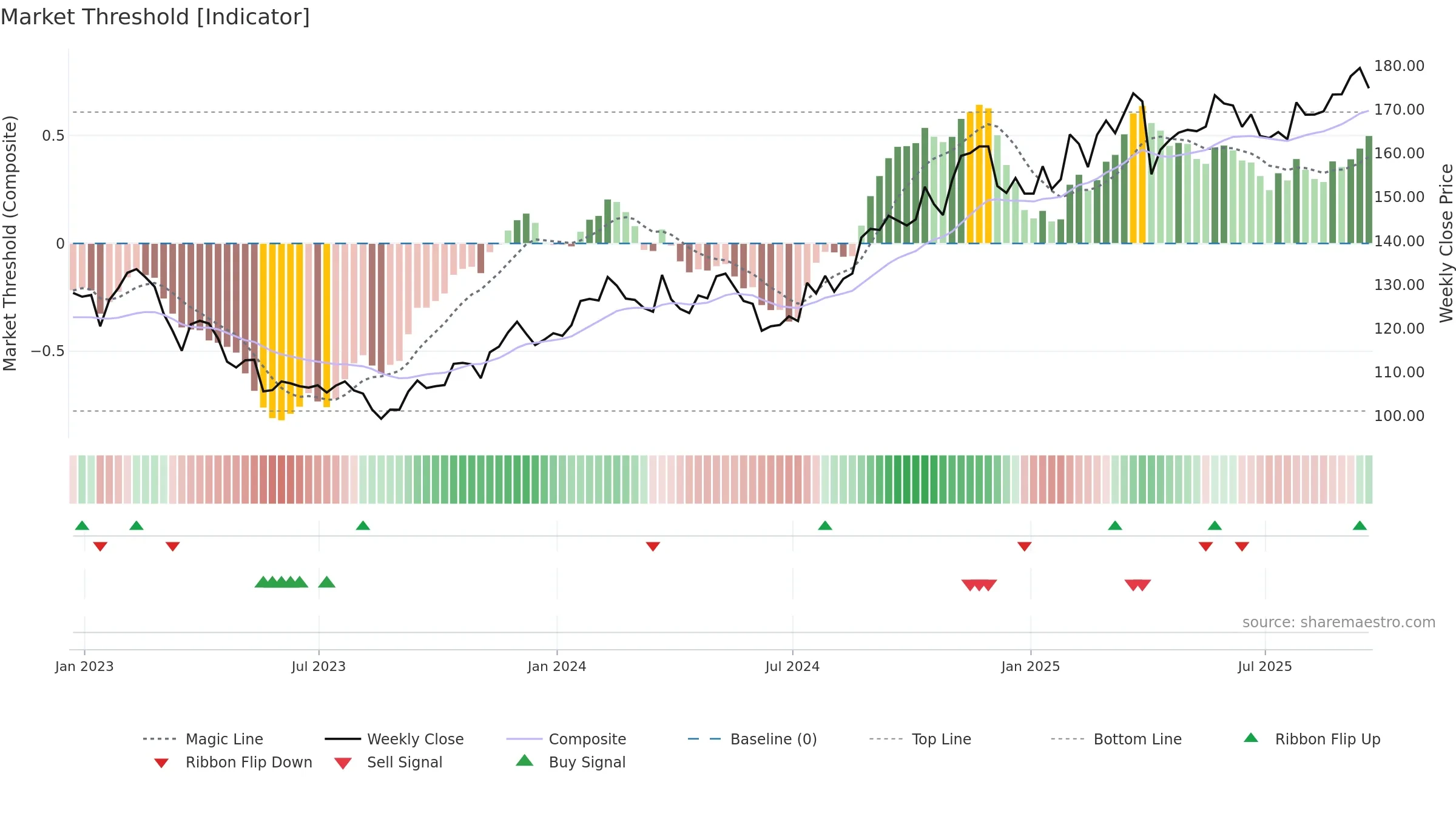 THG weekly Market Threshold chart, closing 2025-09-19.