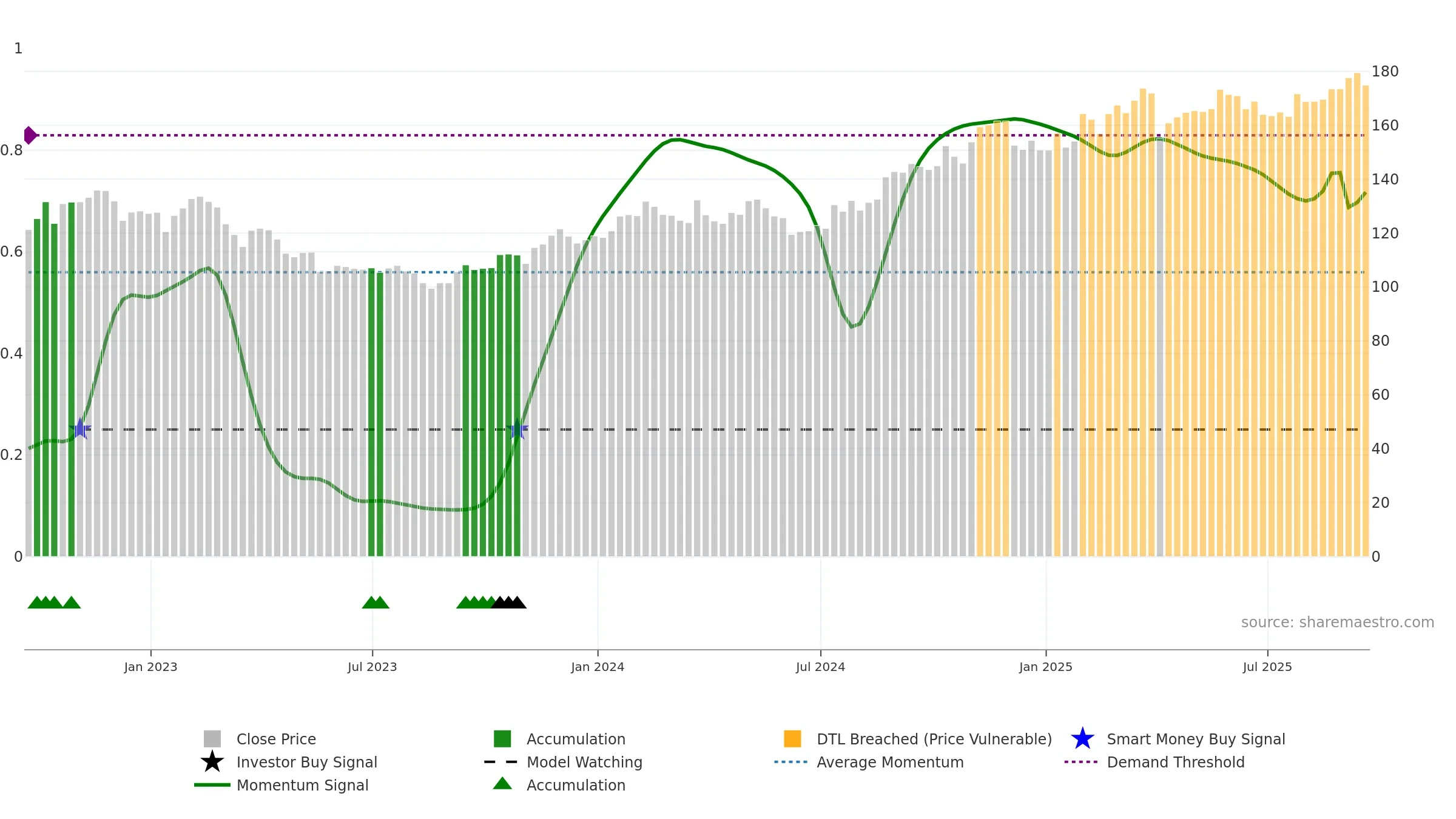 THG weekly Smart Money chart, closing 2025-09-19.