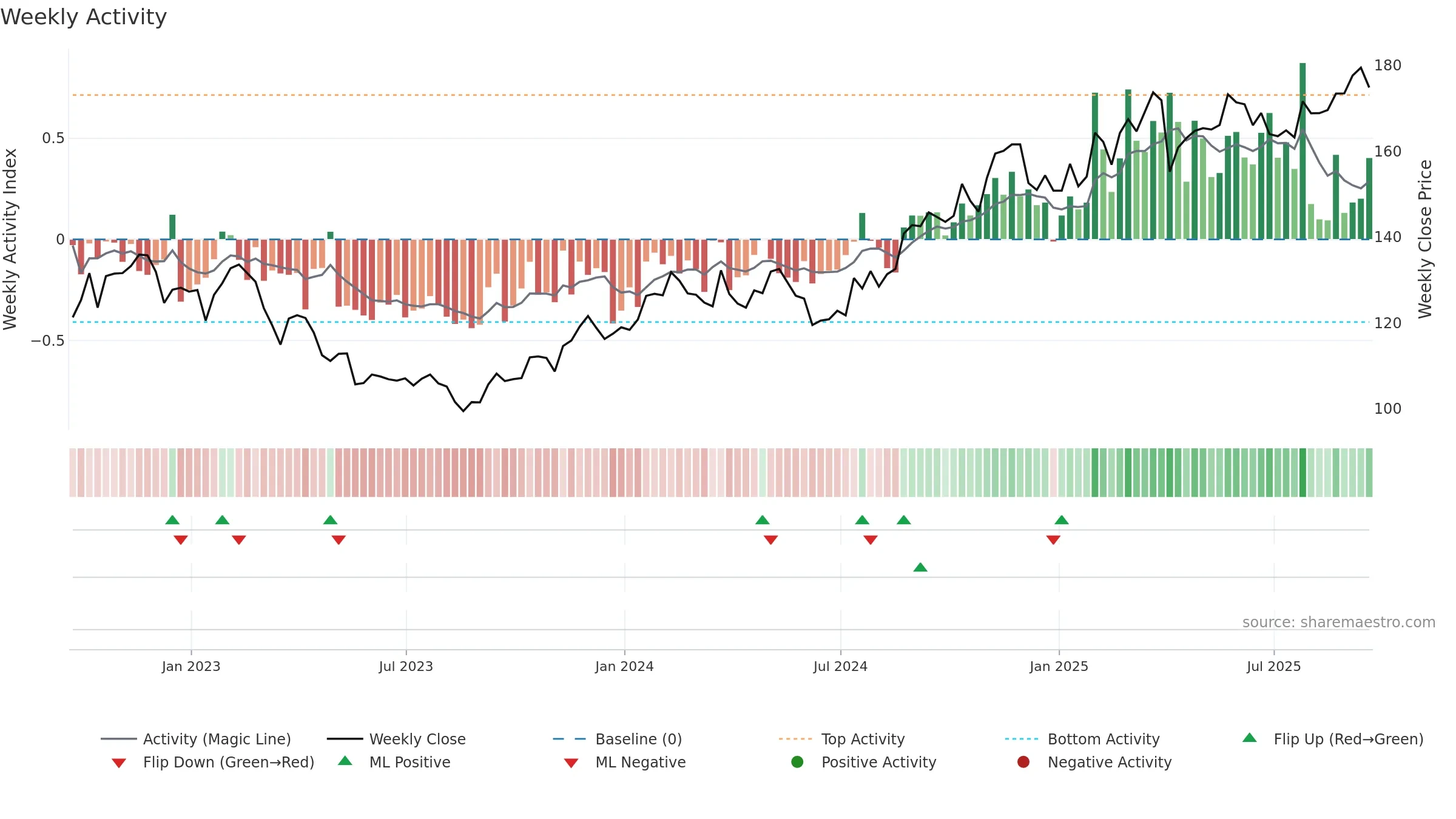 THG weekly Activity chart, closing 2025-09-19.