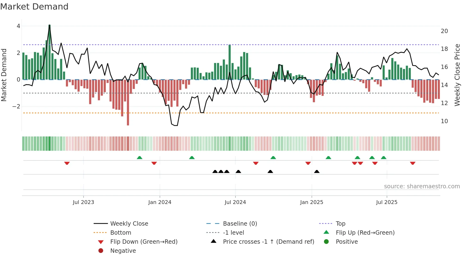 301339 weekly Market Demand chart