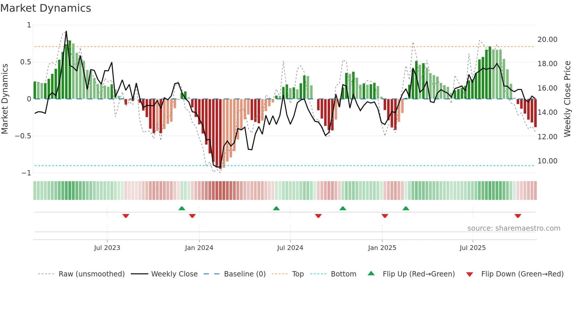 301339 weekly Market Dynamics chart