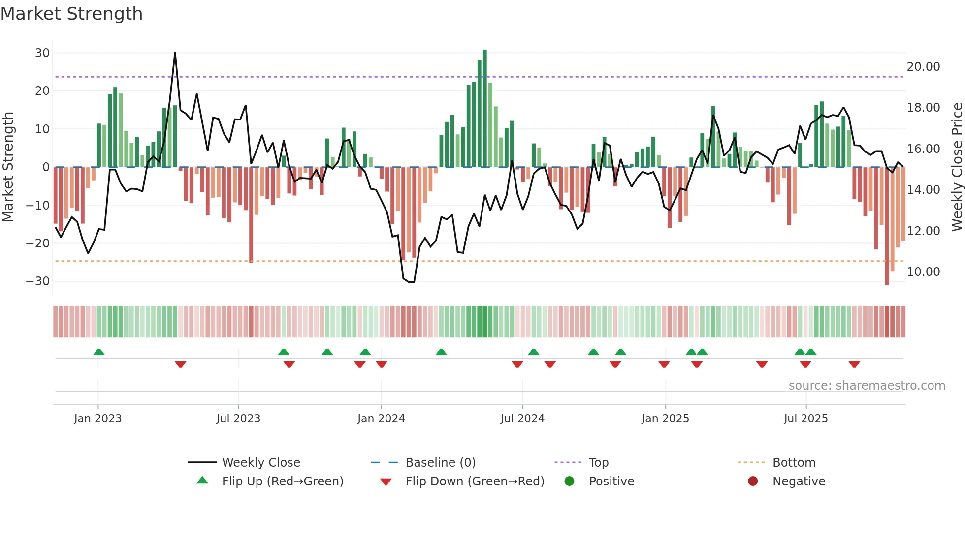 301339 weekly Market Strength chart