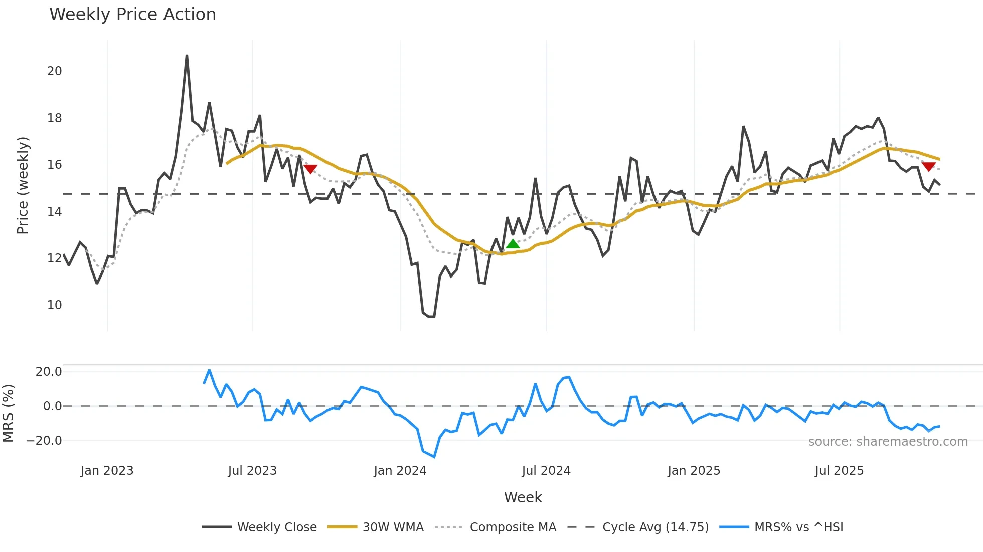 301339 weekly Price Action chart, closing 2025-11-03
