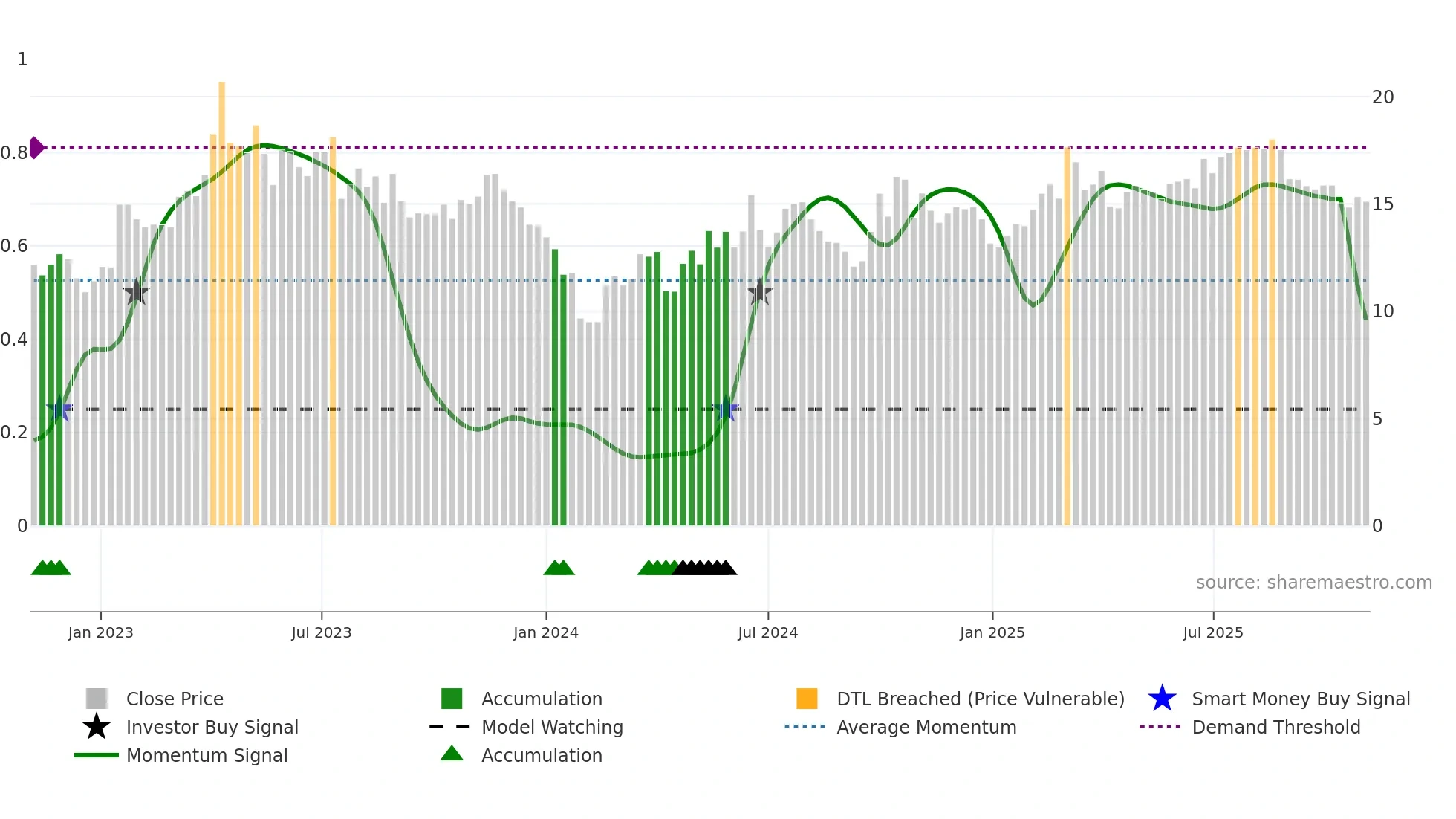 301339 weekly Smart Money chart