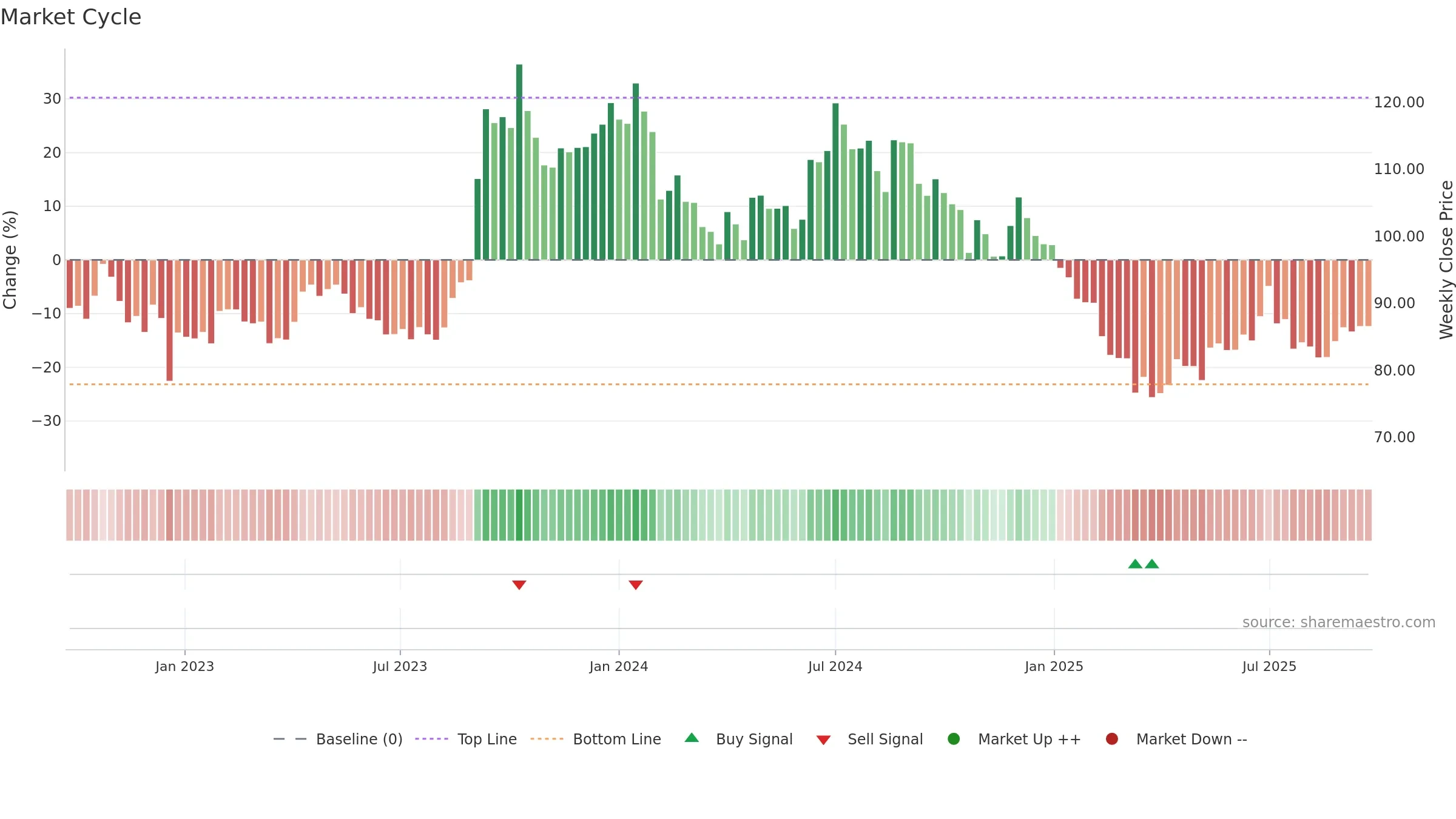 ANDHRAPAP weekly Market Cycle chart, closing 2025-09-22.