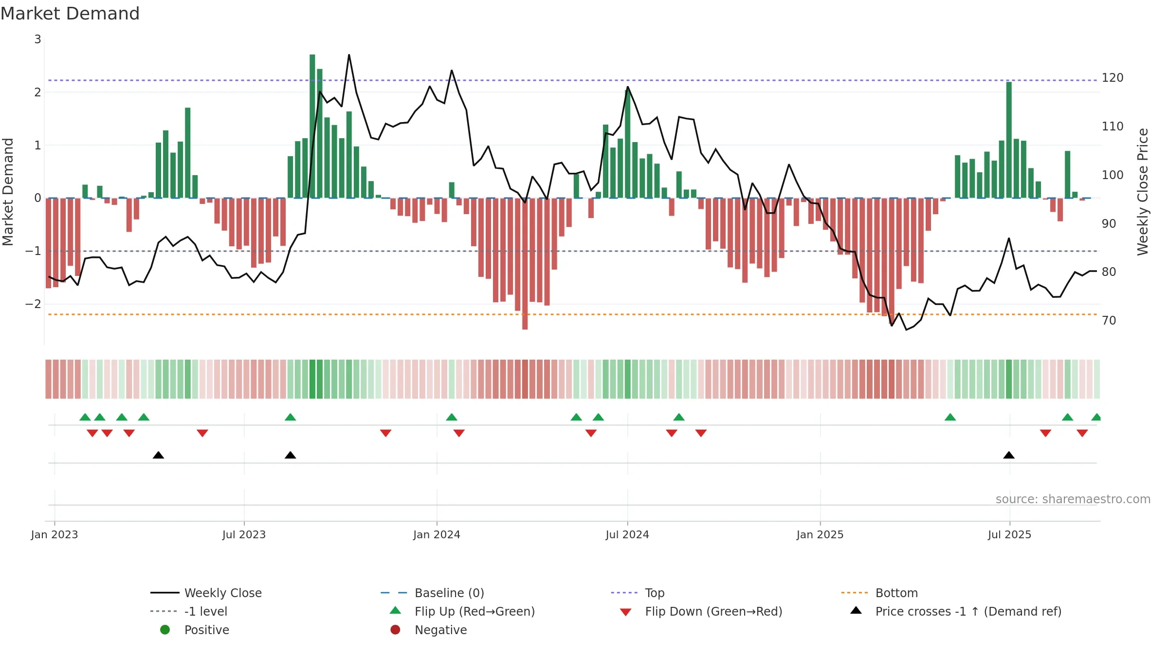 ANDHRAPAP weekly Market Demand chart, closing 2025-09-22.