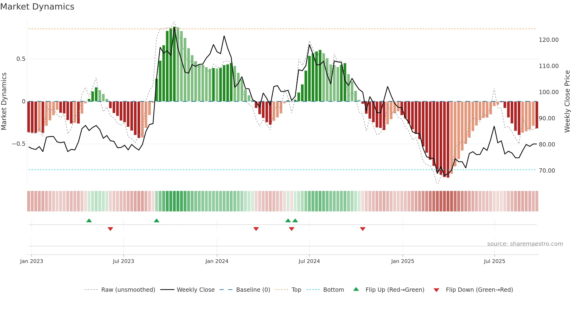 ANDHRAPAP weekly Market Dynamics chart, closing 2025-09-22.