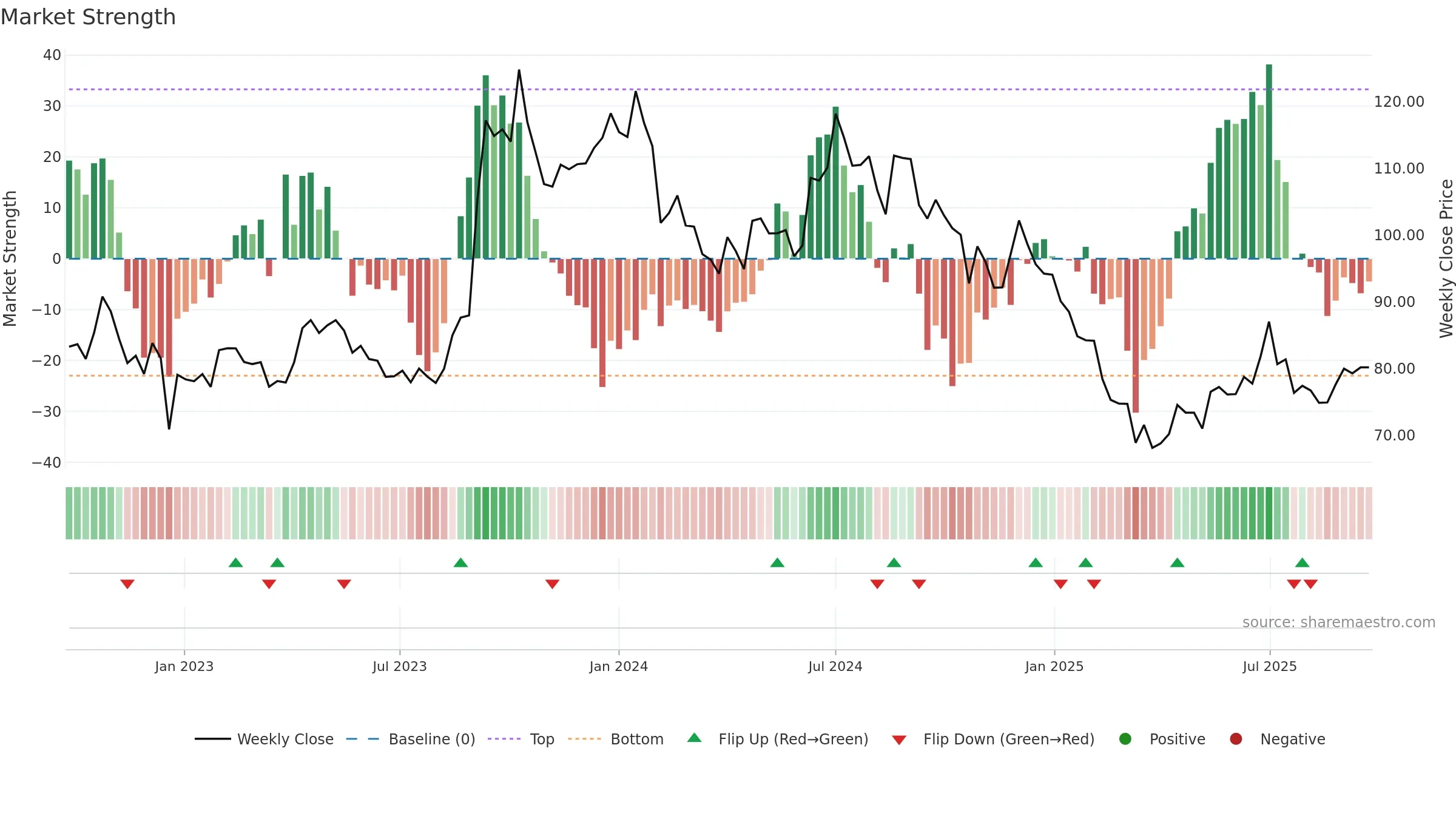 ANDHRAPAP weekly Market Strength chart, closing 2025-09-22.