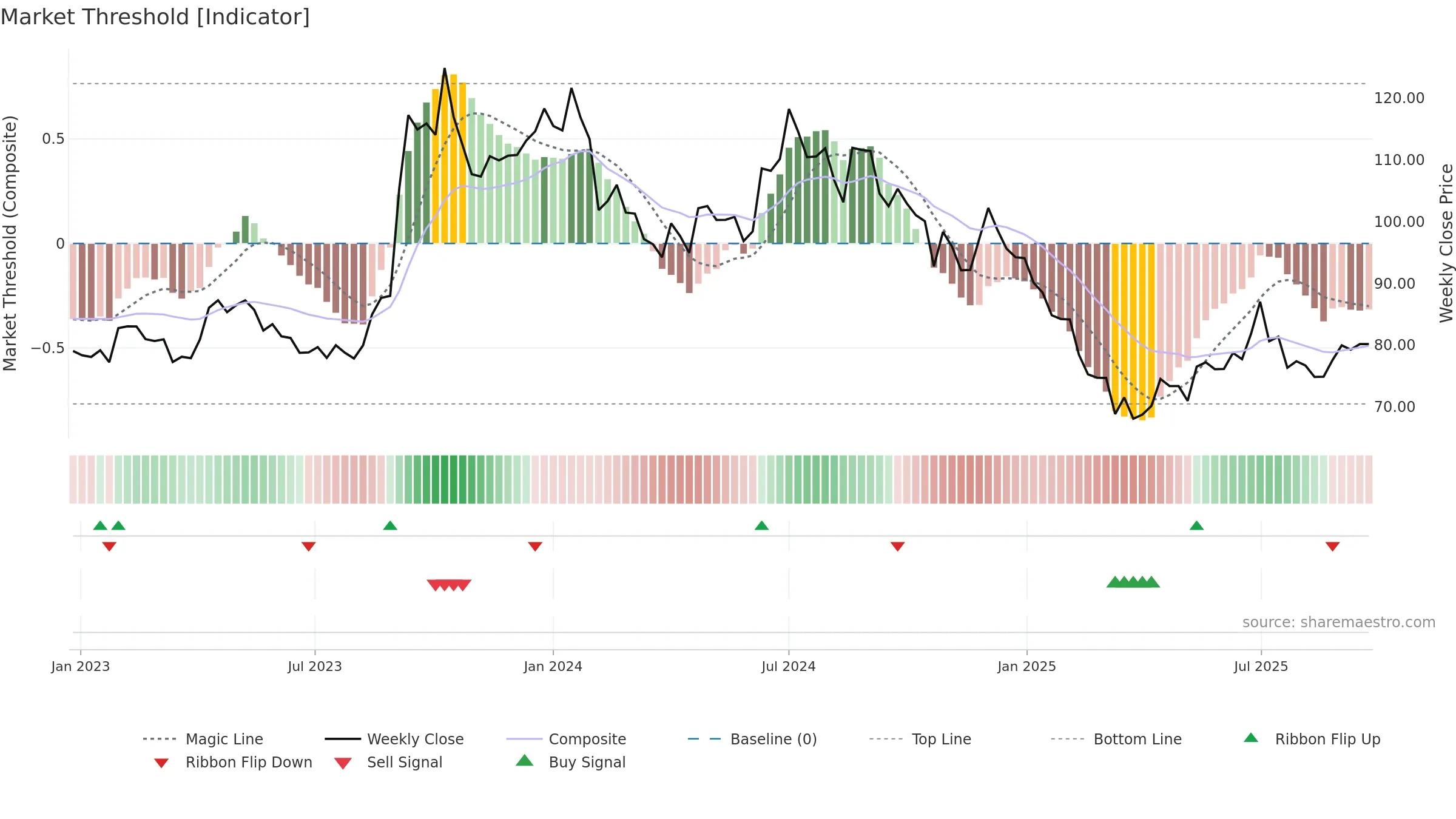 ANDHRAPAP weekly Market Threshold chart, closing 2025-09-22.