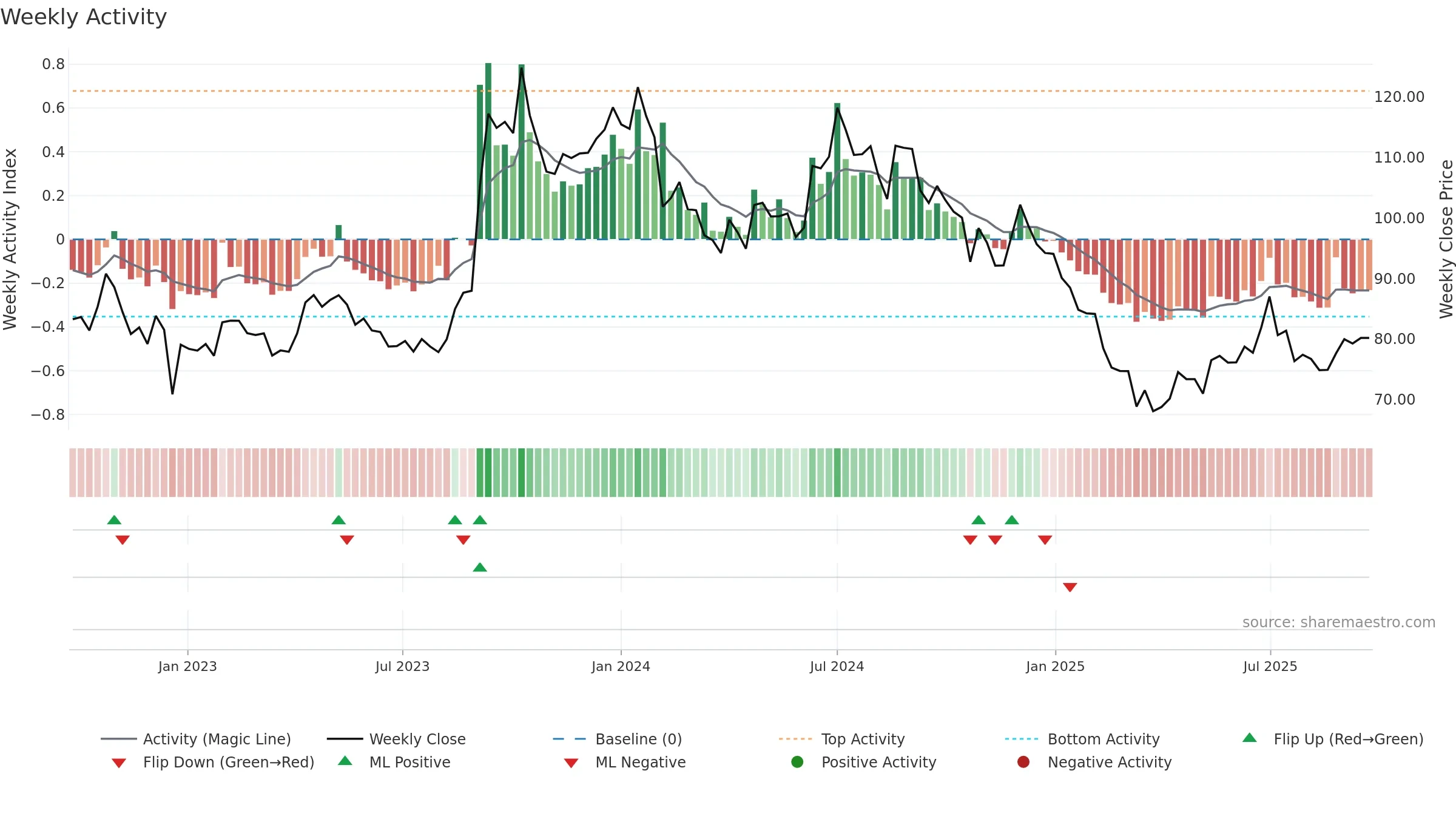 ANDHRAPAP weekly Activity chart, closing 2025-09-22.