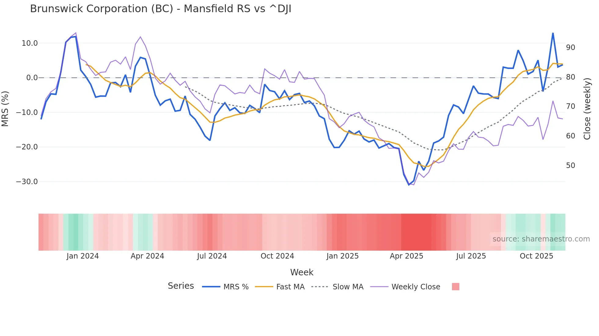 BC Mansfield Relative Strength chart