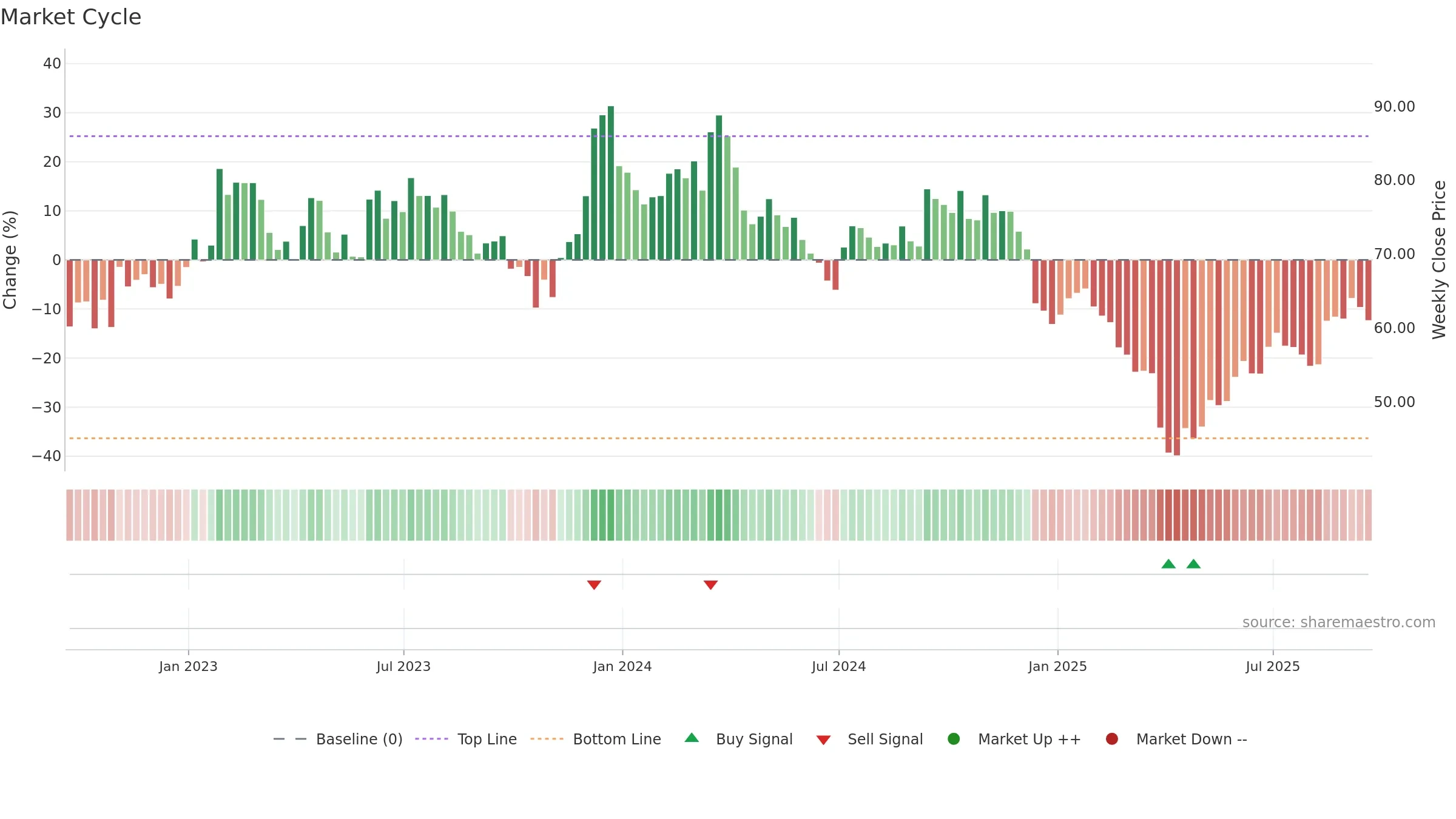 BC weekly Market Cycle chart, closing 2025-09-19.