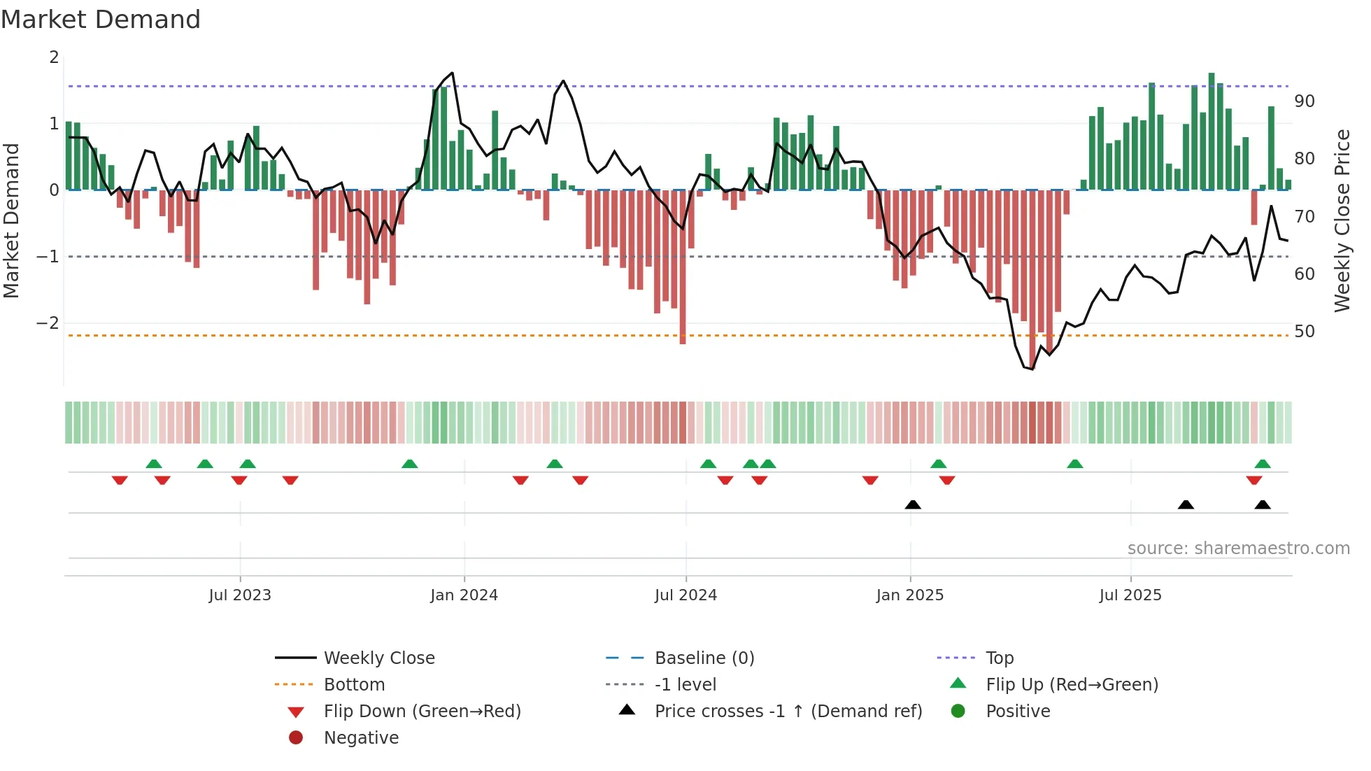 BC weekly Market Demand chart