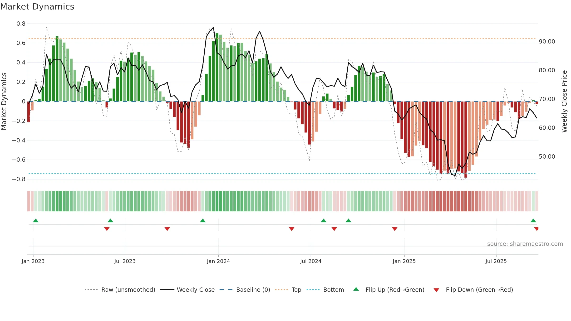BC weekly Market Dynamics chart, closing 2025-09-19.