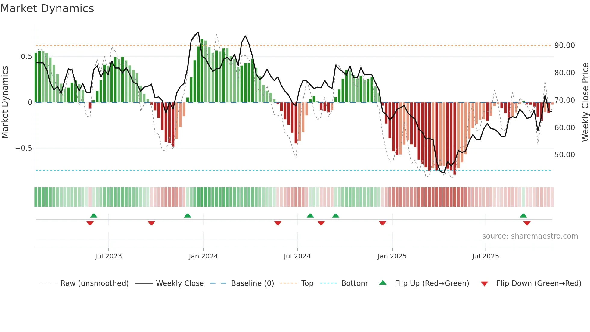 BC weekly Market Dynamics chart
