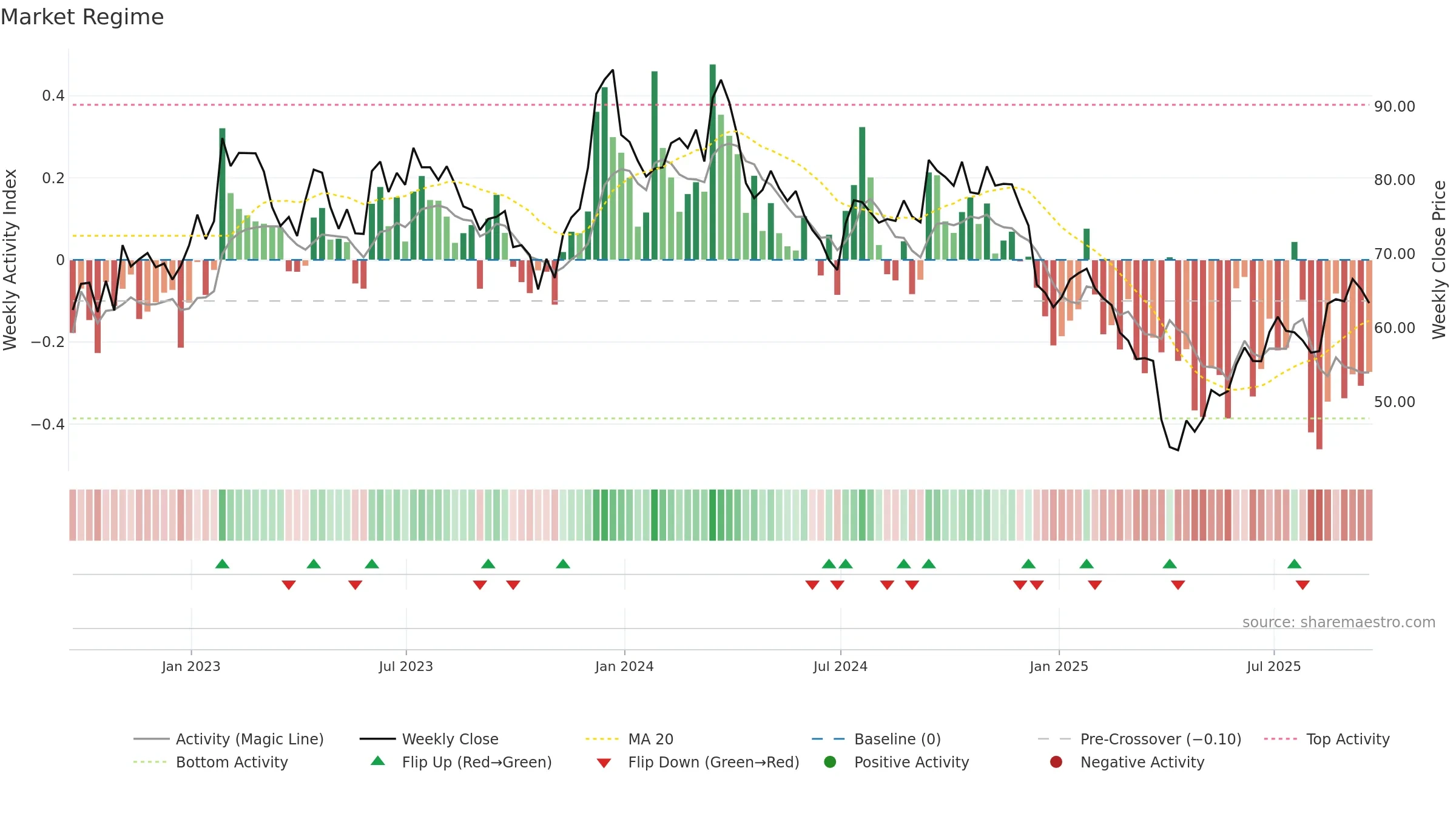 BC weekly Market Snapshot chart, closing 2025-09-19.