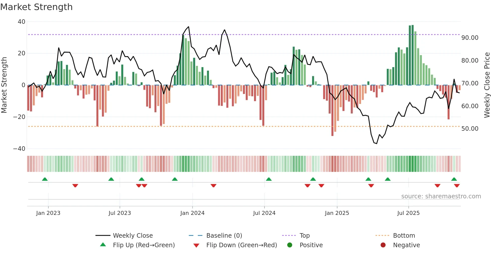 BC weekly Market Strength chart