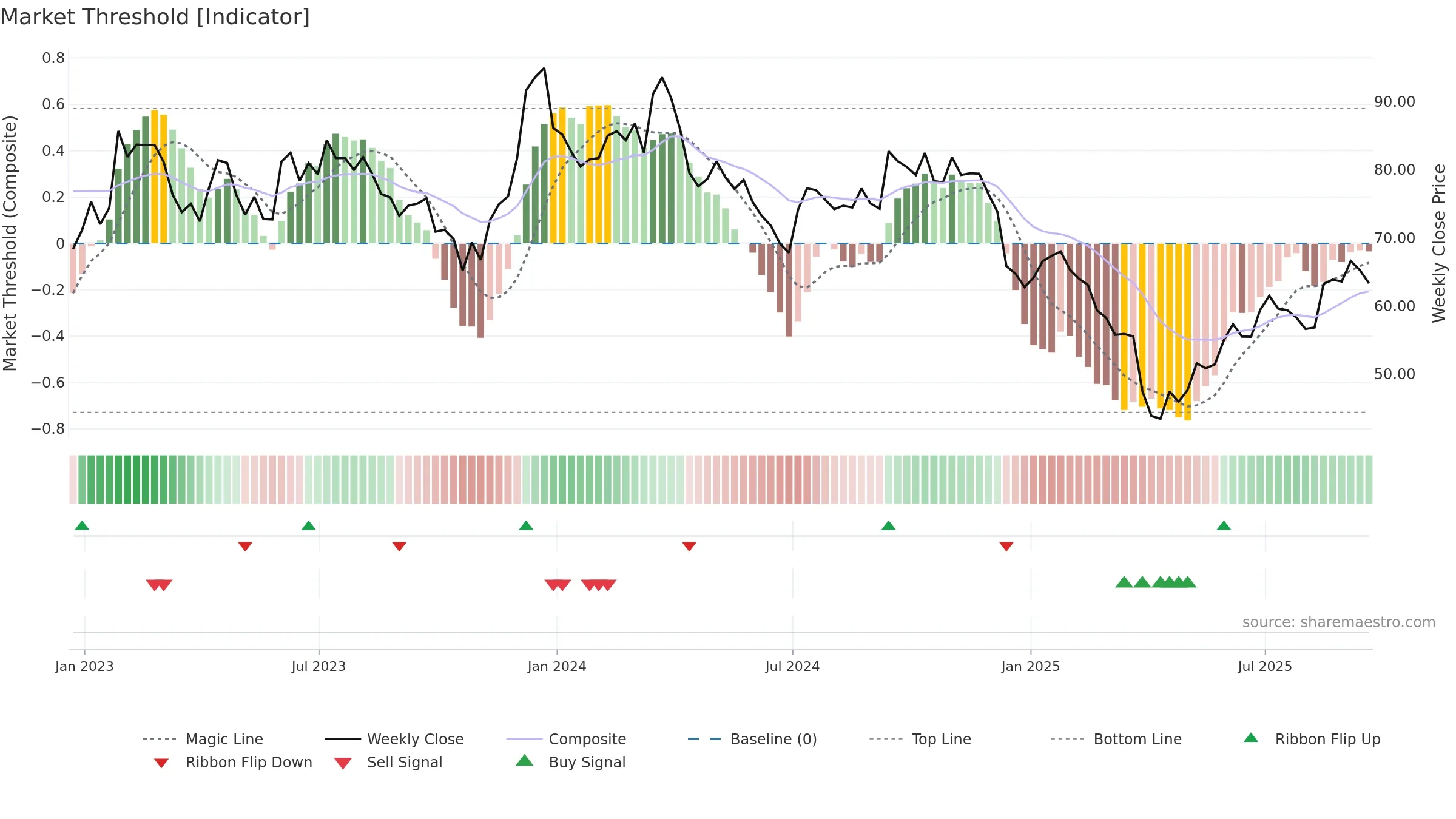 BC weekly Market Threshold chart, closing 2025-09-19.