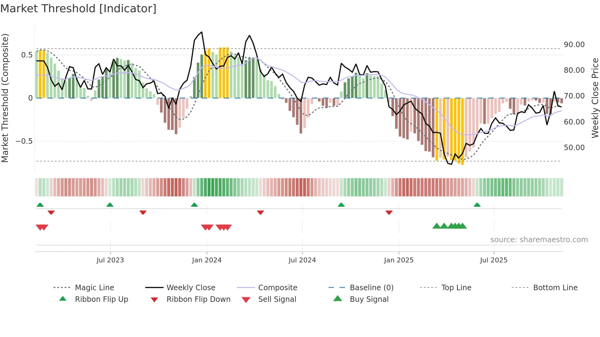 BC weekly Market Threshold chart