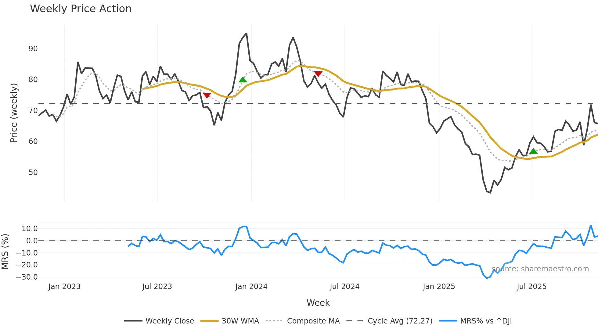 BC weekly Price Action chart, closing 2025-11-07
