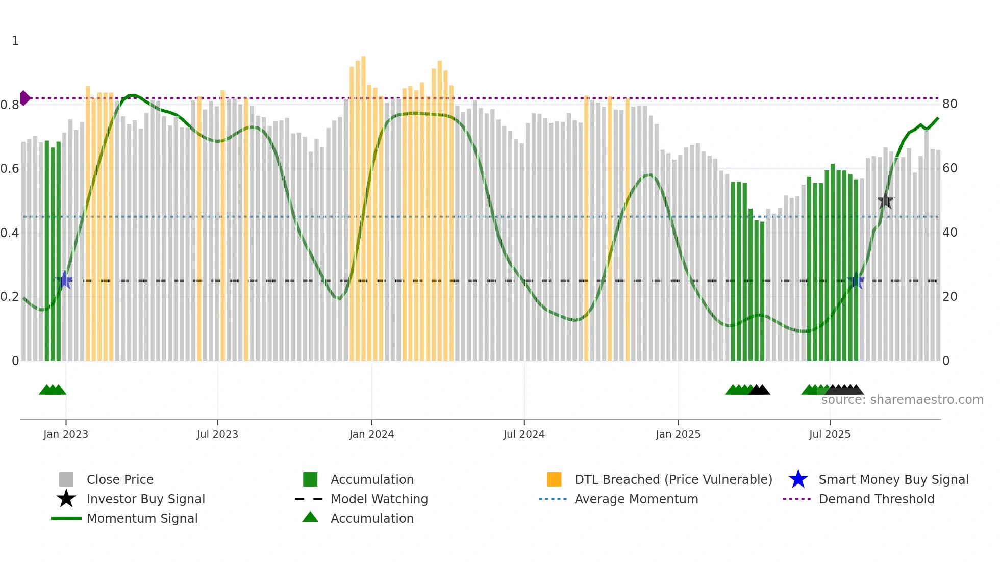 BC weekly Smart Money chart