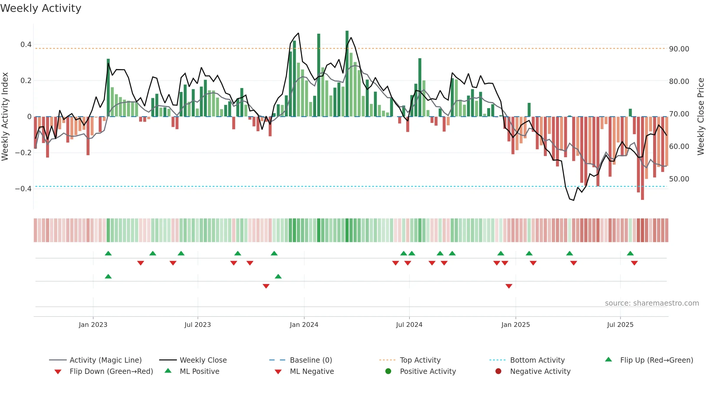 BC weekly Activity chart, closing 2025-09-19.