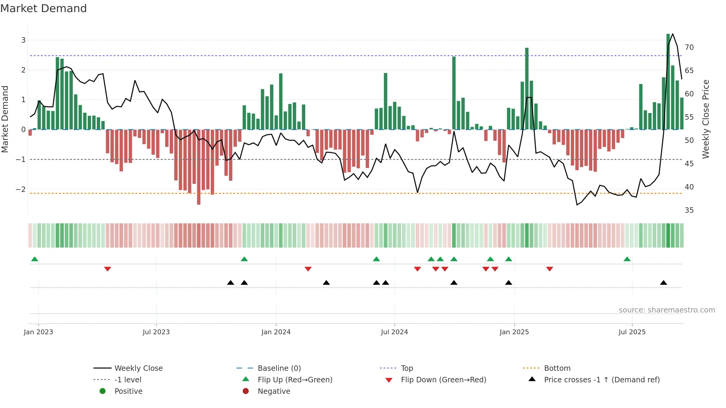2498 weekly Market Demand chart, closing 2025-09-15.