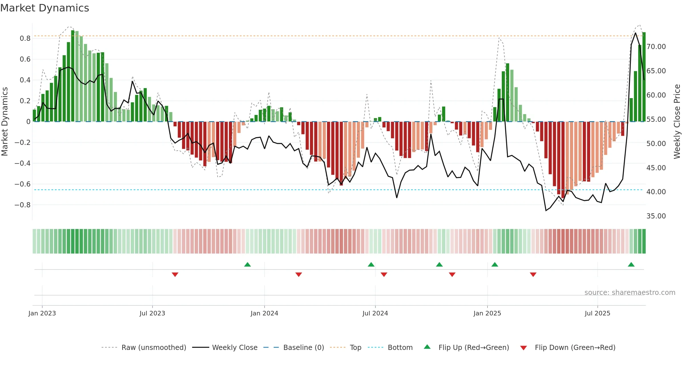 2498 weekly Market Dynamics chart, closing 2025-09-15.